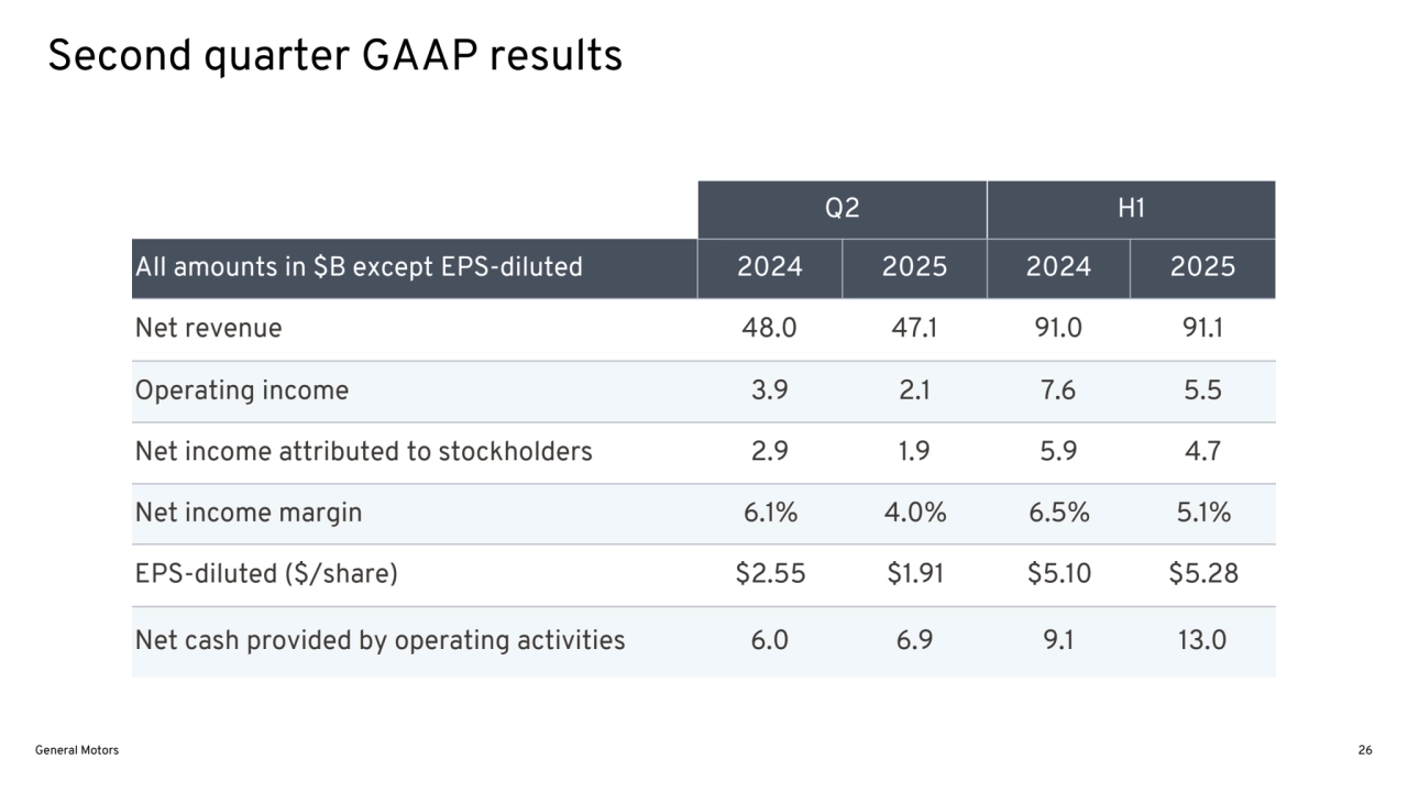 Q2 H1
All amounts in $B except EPS-diluted 2024 2025 2024 2025
Net revenue 48.0 47.1 91.0 91.1
Operating income 3.9 2.1 7.6 5.5
Net income attributed to stockholders 2.9 1.9 5.9 4.7
Net income margin 6.1% 4.0% 6.5% 5.1%
EPS-diluted ($/share) $2.55 $1.91 $5.10 $5.28
Net cash provided by operating activities 6.0 6.9 9.1 13.0
Second quarter GAAP results
General Motors 26