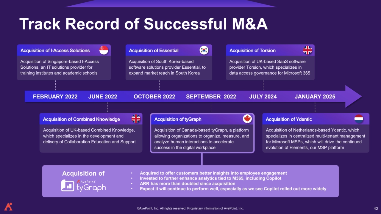 ©AvePoint, Inc. All rights reserved. Proprietary information of AvePoint, Inc. 
Track Record of Successful M&A
Acquisition of UK-based SaaS software 
provider Torsion, which specializes in 
data access governance for Microsoft 365
Acquisition of South Korea-based 
software solutions provider Essential, to 
expand market reach in South Korea
Acquisition of Singapore-based I-Access 
Solutions, an IT solutions provider for 
training institutes and academic schools
Acquisition of UK-based Combined Knowledge, 
which specializes in the development and 
delivery of Collaboration Education and Support
Acquisition of Canada-based tyGraph, a platform 
allowing organizations to organize, measure, and 
analyze human interactions to accelerate 
success in the digital workplace
Acquisition of I-Access Solutions
Acquisition of Combined Knowledge
Acquisition of Essential
Acquisition of tyGraph
Acquisition of Torsion
Acquisition of Netherlands-based Ydentic, which 
specializes in centralized multi-tenant management 
for Microsoft MSPs, which will drive the continued 
evolution of Elements, our MSP platform
Acquisition of Ydentic
FEBRUARY 2022 JUNE 2022 OCTOBER 2022 SEPTEMBER 2022 JULY 2024 JANUARY 2025
• Acquired to offer customers better insights into employee engagement
• Invested to further enhance analytics tied to M365, including Copilot
• ARR has more than doubled since acquisition
• Expect it will continue to perform well, especially as we see Copilot rolled out more widely
Acquisition of
42