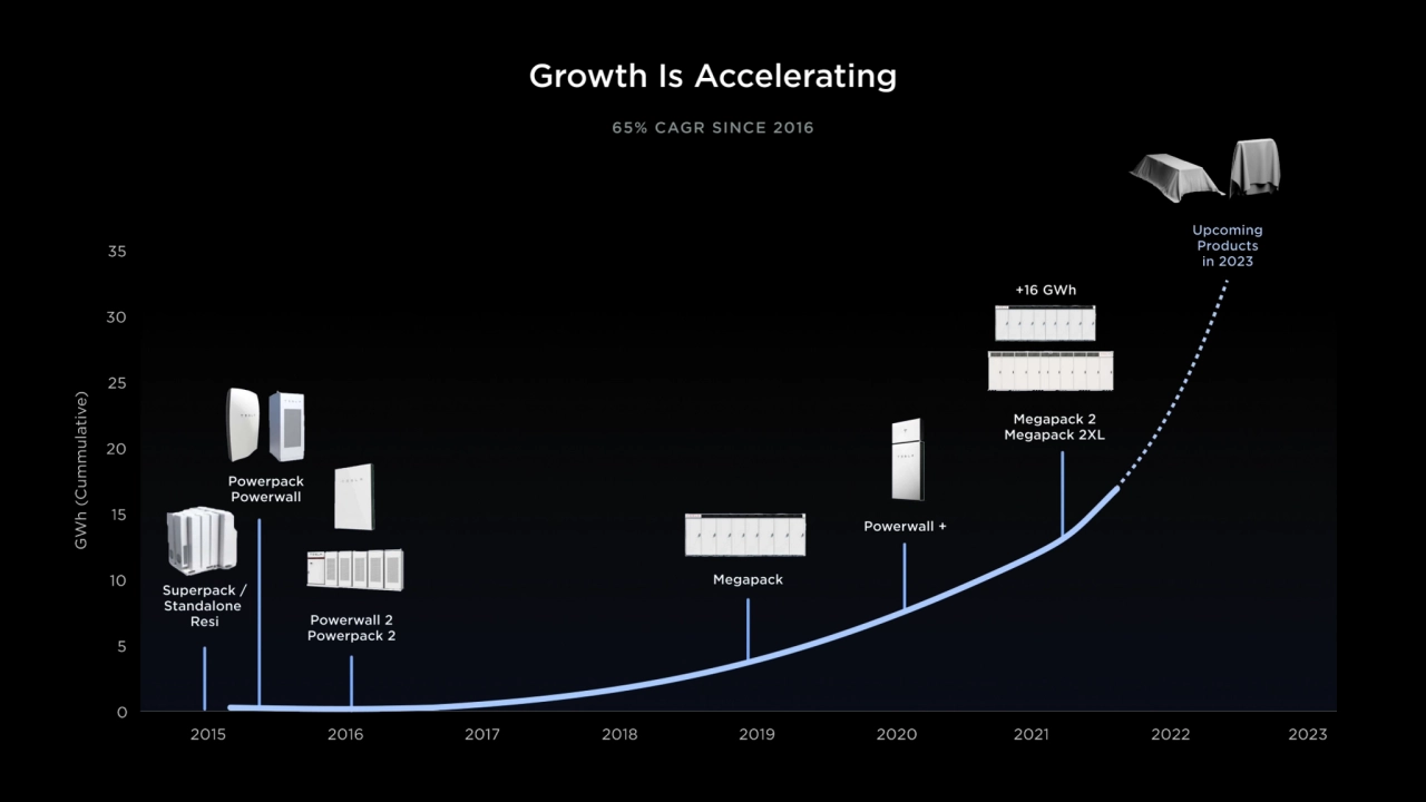 Growth Is Accelerating 
65% CAGR SINCE 2016