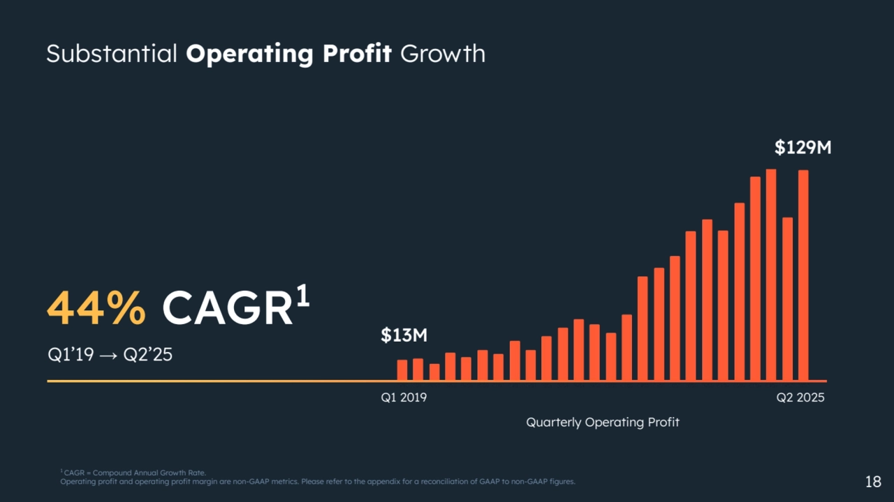 Substantial Operating Profit Growth
Quarterly Operating Profit
$13M
$129M
18
Q1 2019 Q2 2025
44% CAGR1
Q1’19 → Q2’25
1 CAGR = Compound Annual Growth Rate.
Operating profit and operating profit margin are non-GAAP metrics. Please refer to the appendix for a reconciliation of GAAP to non-GAAP figures.