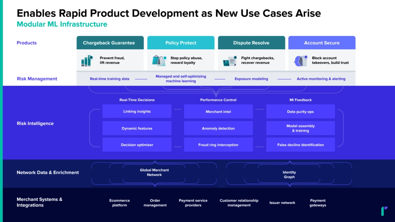 Products
Risk Intelligence
Linking insights
Real-Time Decisions
Decision optimizer
Model assembly
& training
Data purity ops
False decline identification
Ml Feedback
Merchant intel
Fraud ring interception
Anomaly detection
Performance Control
Network Data & Enrichment
Fight chargebacks,
recover revenue
Risk Management
Block account
takeovers, build trust
Stop policy abuse,
reward loyalty
Prevent fraud,
lift revenue
Order
management
Payment service
providers
Customer relationship
management
Dynamic features
Ecommerce
platform Issuer network Payment gateways
Chargeback Guarantee Policy Protect Dispute Resolve Account Secure
Real-time training data Managed and self-optimizing
machine learning Exposure modeling Active monitoring & alerting
Enables Rapid Product Development as New Use Cases Arise
Merchant Systems &
Integrations
Global Merchant
Network Identity
Graph
Modular ML Infrastructure