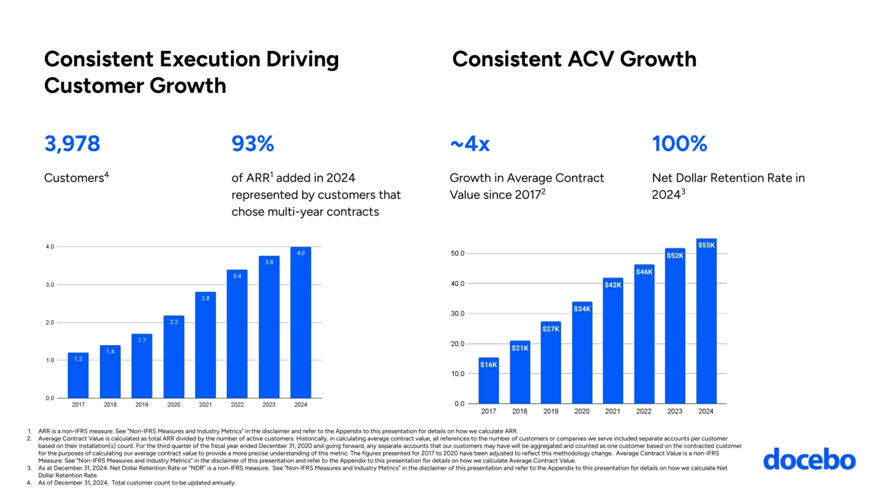 Consistent Execution Driving Consistent ACV Growth
Customer Growth
of ARR1 added in 2024 
represented by customers that 
chose multi-year contracts
Customers4
3,978 93%
Net Dollar Retention Rate in 
2024
3
Growth in Average Contract 
Value since 20172
~4x 100%
1. ARR is a non-IFRS measure. See "Non-IFRS Measures and Industry Metrics" in the disclaimer and refer to the Appendix to this presentation for details on how we calculate ARR.
2. Average Contract Value is calculated as total ARR divided by the number of active customers. Historically, in calculating average contract value, all references to the number of customers or companies we serve included separate accounts per customer 
based on their installation(s) count. For the third quarter of the fiscal year ended December 31, 2020 and going forward, any separate accounts that our customers may have will be aggregated and counted as one customer based on the contracted customer 
for the purposes of calculating our average contract value to provide a more precise understanding of this metric. The figures presented for 2017 to 2020 have been adjusted to reflect this methodology change.  Average Contract Value is a non-IFRS 
Measure. See "Non-IFRS Measures and Industry Metrics" in the disclaimer of this presentation and refer to the Appendix to this presentation for details on how we calculate Average Contract Value.
3. As at December 31, 2024. Net Dollar Retention Rate or “NDR” is a non-IFRS measure. See "Non-IFRS Measures and Industry Metrics" in the disclaimer of this presentation and refer to the Appendix to this presentation for details on how we calculate Net 
Dollar Retention Rate.
4. As of December 31, 2024. Total customer count to be updated annually.