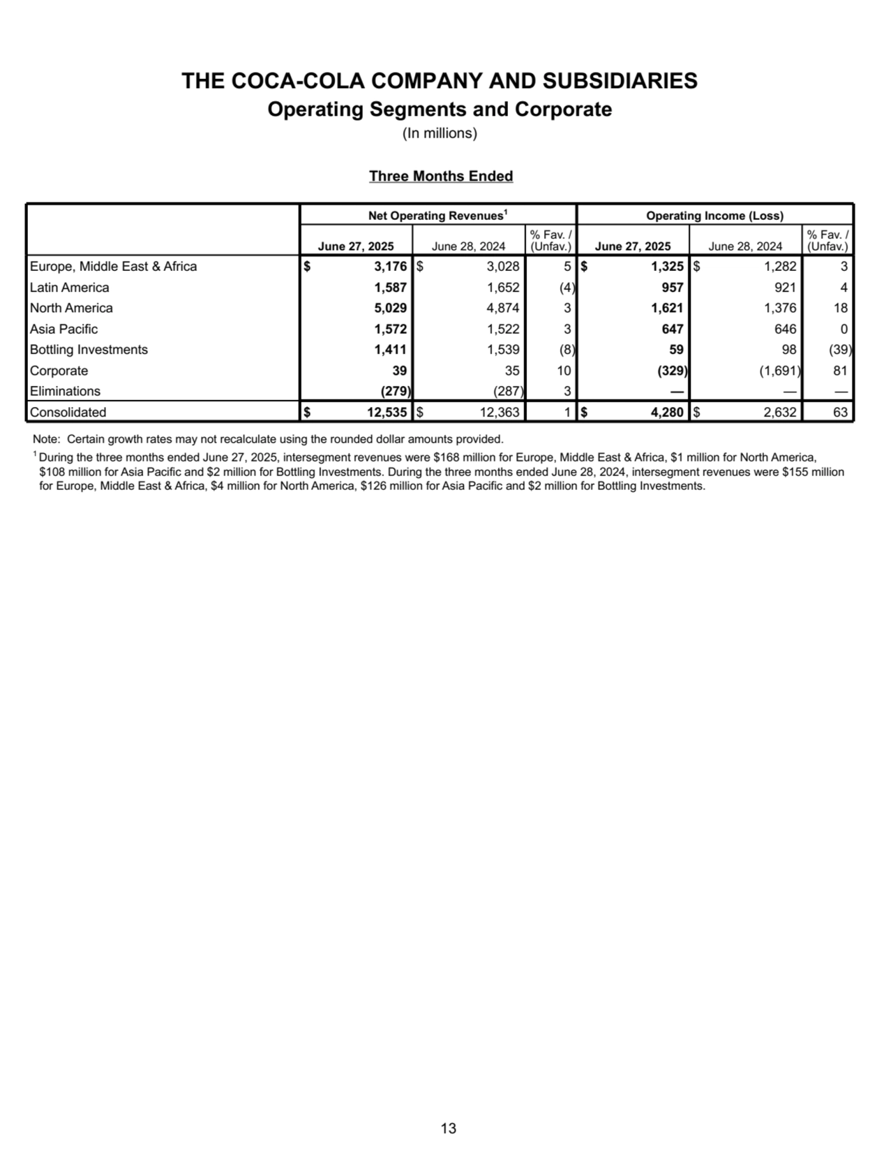 THE COCA-COLA COMPANY AND SUBSIDIARIES
Operating Segments and Corporate
(In millions)
Three Months Ended
Net Operating Revenues1 Operating Income (Loss)
June 27, 2025 June 28, 2024
% Fav. / 
(Unfav.) June 27, 2025 June 28, 2024
% Fav. / 
(Unfav.)
Europe, Middle East & Africa $ 3,176 $ 3,028 5 $ 1,325 $ 1,282 3 
Latin America 1,587 1,652 (4) 957 921 4 
North America 5,029 4,874 3 1,621 1,376 18 
Asia Pacific 1,572 1,522 3 647 646 0 
Bottling Investments 1,411 1,539 (8) 59 98 (39) 
Corporate 39 35 10 (329) (1,691) 81 
Eliminations (279) (287) 3 — — — 
Consolidated $ 12,535 $ 12,363 1 $ 4,280 $ 2,632 63 
Note: Certain growth rates may not recalculate using the rounded dollar amounts provided.
1 During the three months ended June 27, 2025, intersegment revenues were $168 million for Europe, Middle East & Africa, $1 million for North America, 
$108 million for Asia Pacific and $2 million for Bottling Investments. During the three months ended June 28, 2024, intersegment revenues were $155 million
for Europe, Middle East & Africa, $4 million for North America, $126 million for Asia Pacific and $2 million for Bottling Investments. 
 13