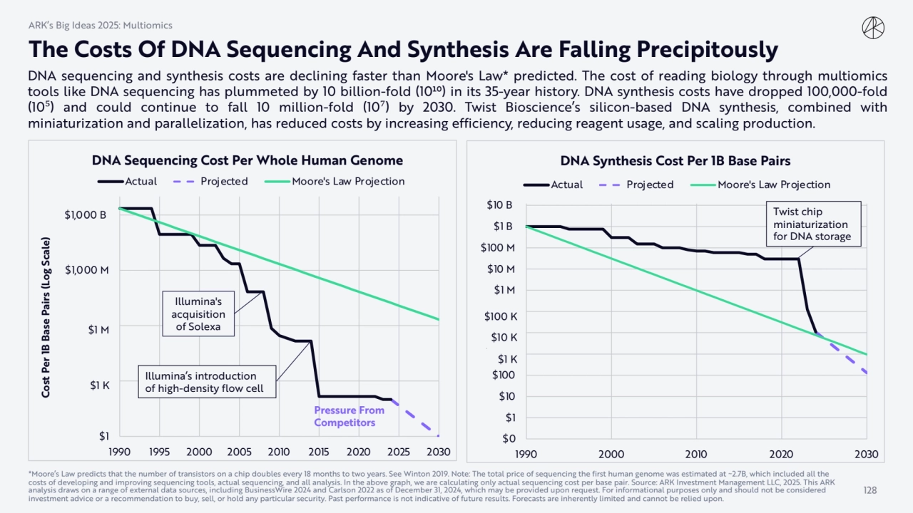 $1
$1,000
$1,000,000
$1,000 M
$1,000 B
1990 1995 2000 2005 2010 2015 2020 2025 2030
Cost Per …