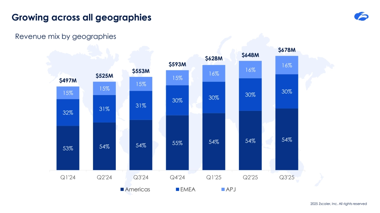 2025 Zscaler, Inc. All rights reserved
Growing across all geographies
Revenue mix by geographies
53% 54% 54% 55% 54% 54% 54%
32% 31% 31%
30% 30% 30% 15% 30% 15%
15%
15%
16% 16%
16%
$497M
$525M
$553M
$593M
$628M $648M
$678M
Q1'24 Q2'24 Q3'24 Q4'24 Q1'25 Q2'25 Q3'25
Americas EMEA APJ
