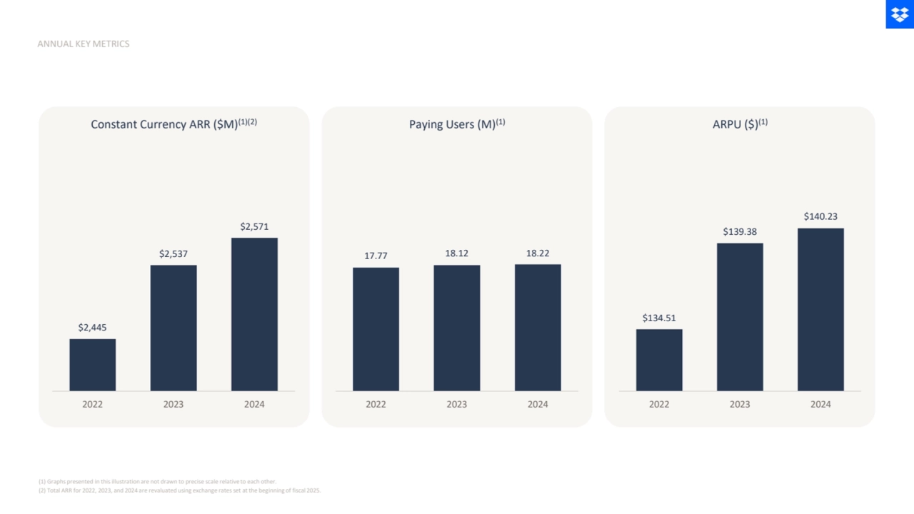 (1) Graphs presented in this illustration are not drawn to precise scale relative to each other. 
(2) Total ARR for 2022, 2023, and 2024 are revaluated using exchange rates set at the beginning of fiscal 2025.
ANNUAL KEY METRICS
Constant Currency ARR ($M)(1)(2) Paying Users (M)(1) ARPU ($)(1)
$134.51
$139.38
$140.23
2022 2023 2024
$2,445
$2,537
$2,571
2022 2023 2024
17.77 18.12 18.22
2022 2023 2024