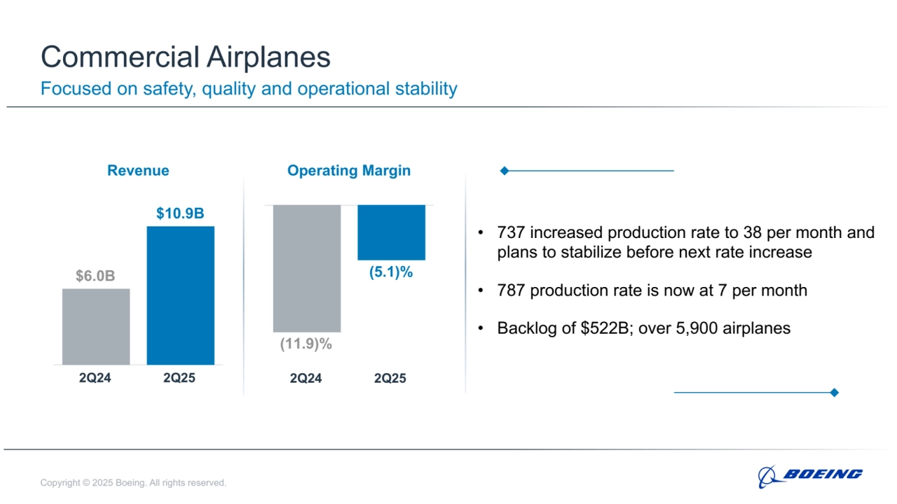 Copyright © 2025 Boeing. All rights reserved.
• 737 increased production rate to 38 per month and 
plans to stabilize before next rate increase
• 787 production rate is now at 7 per month
• Backlog of $522B; over 5,900 airplanes
Commercial Airplanes
Focused on safety, quality and operational stability
Revenue Operating Margin
$6.0B
$10.9B
2Q24 2Q25
(11.9)%
(5.1)%
2Q24 2Q25