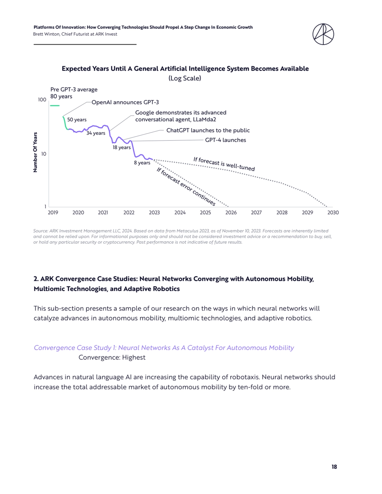 18
Platforms Of Innovation: How Converging Technologies Should Propel A Step Change In Economic Growth 
Brett Winton, Chief Futurist at ARK Invest
2. ARK Convergence Case Studies: Neural Networks Converging with Autonomous Mobility, 
Multiomic Technologies, and Adaptive Robotics
This sub-section presents a sample of our research on the ways in which neural networks will 
catalyze advances in autonomous mobility, multiomic technologies, and adaptive robotics.
Convergence Case Study 1: Neural Networks As A Catalyst For Autonomous Mobility
 Convergence: Highest
Advances in natural language AI are increasing the capability of robotaxis. Neural networks should 
increase the total addressable market of autonomous mobility by ten-fold or more. 
Expected Years Until A General Artificial Intelligence System Becomes Available
(Log Scale)
50 years
34 years 
18 years 
8 years 
Pre GPT-3 average
80 years
If forecast is well-tuned
If forecast error continues
1
10
100 OpenAI announces GPT-3
Google demonstrates its advanced 
conversational agent, LLaMda2 
ChatGPT launches to the public
GPT-4 launches
2019 2020 2021 2022 2023 2024 2025 2026 2027 2028 2029 2030
Number Of Years
Source: ARK Investment Management LLC, 2024. Based on data from Metaculus 2023, as of November 10, 2023. Forecasts are inherently limited 
and cannot be relied upon. For informational purposes only and should not be considered investment advice or a recommendation to buy, sell, 
or hold any particular security or cryptocurrency. Past performance is not indicative of future results.