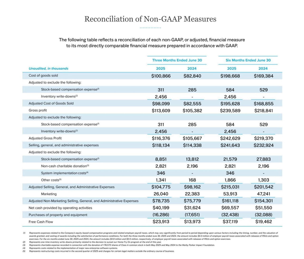 The following table reflects a reconciliation of each non-GAAP, or adjusted, financial measure
to its most directly comparable financial measure prepared in accordance with GAAP.