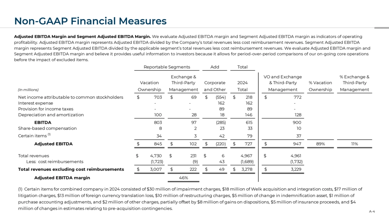 Non-GAAP Financial Measures
A-4
Reportable Segments Add Total
Exchange & VO and Exchange % Exchange &
Vacation Third-Party Corporate 2024 & Third-Party % Vacation Third-Party
(In millions) Ownership Management and Other Total Management Ownership Management
Net income attributable to common stockholders $ 703 $ 69 $ (554) $ 218 $ 772
Interest expense - - 162 162 -
Provision for income taxes - - 89 89 -
Depreciation and amortization 100 28 1 8 146 128
EBITDA 803 97 (285) 615 900
Share-based compensation 8 2 23 33 1 0
Certain items (1)
 34 3 4 2 7 9 37
Adjusted EBITDA $ 845 $ 102 $ (220) $ 727 $ 947 89% 11%
Total revenues $ 4,730 $ 231 $ 6 4,967 $ 4,961
Less: cost reimbursements (1,723) (9) 4 3 (1,689) (1,732)
Total revenues excluding cost reimbursements $ 3,007 $ 222 $ 4 9 $ 3,278 $ 3,229
Adjusted EBITDA margin 46%
(1) Certain items for combined company in 2024 consisted of $30 million of impairment charges, $18 million of Welk acquisition and integration costs, $17 million of 
litigation charges, $13 million of foreign currency translation loss, $10 million of restructuring charges, $5 million of change in indemnification asset, $1 million of 
purchase accounting adjustments, and $2 million of other charges, partially offset by $8 million of gains on dispositions, $5 million of insurance proceeds, and $4 
million of changes in estimates relating to pre-acquisition contingencies.
Adjusted EBITDA Margin and Segment Adjusted EBITDA Margin. We evaluate Adjusted EBITDA margin and Segment Adjusted EBITDA margin as indicators of operating 
profitability. Adjusted EBITDA margin represents Adjusted EBITDA divided by the Company’s total revenues less cost reimbursement revenues. Segment Adjusted EBITDA 
margin represents Segment Adjusted EBITDA divided by the applicable segment’s total revenues less cost reimbursement revenues. We evaluate Adjusted EBITDA margin and 
Segment Adjusted EBITDA margin and believe it provides useful information to investors because it allows for period-over-period comparisons of our on-going core operations 
before the impact of excluded items.