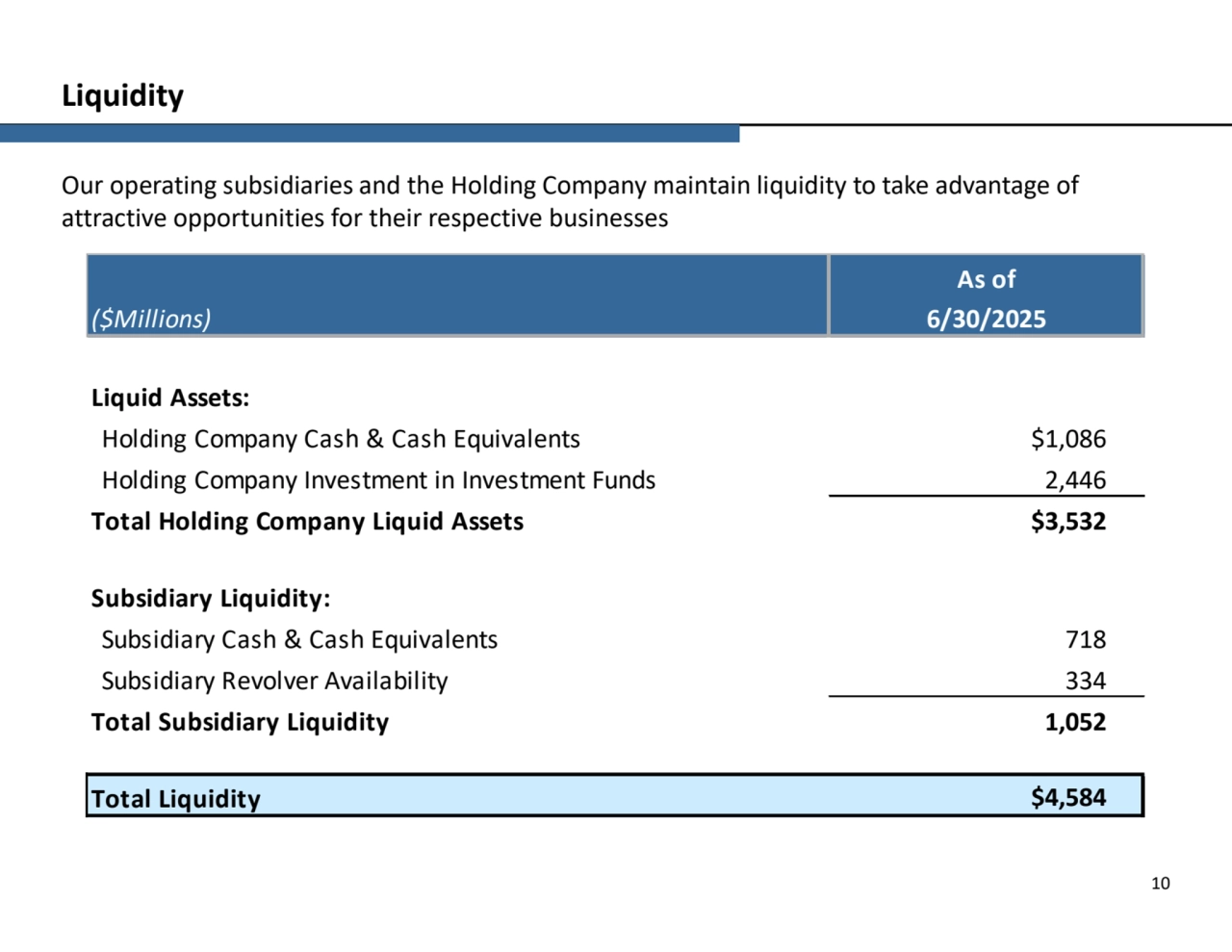 Our operating subsidiaries and the Holding Company maintain liquidity to take advantage of 
attractive opportunities for their respective businesses
Liquidity
10
Holding Company Cash & Cash Equivalents $1,086 
Holding Company Investment in Investment Funds 2,446 
$3,532 
Subsidiary Cash & Cash Equivalents 718 
Subsidiary Revolver Availability 334 
 1,052 
Total Liquidity $4,584
Total Holding Company Liquid Assets
Subsidiary Liquidity:
Total Subsidiary Liquidity
As of
($Millions) 6/30/2025
Liquid Assets:
