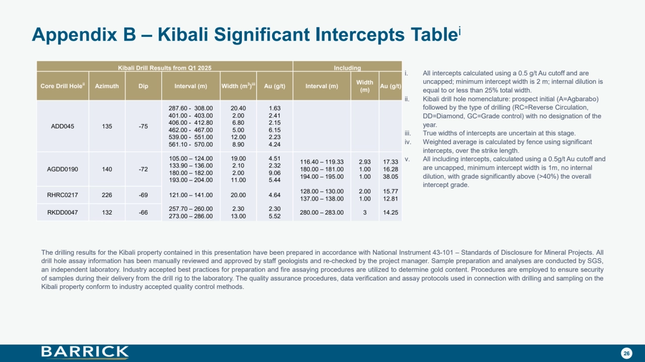 26
i. All intercepts calculated using a 0.5 g/t Au cutoff and are 
uncapped; minimum intercept width is 2 m; internal dilution is 
equal to or less than 25% total width.
ii. Kibali drill hole nomenclature: prospect initial (A=Agbarabo) 
followed by the type of drilling (RC=Reverse Circulation, 
DD=Diamond, GC=Grade control) with no designation of the 
year. 
iii. True widths of intercepts are uncertain at this stage.
iv. Weighted average is calculated by fence using significant 
intercepts, over the strike length. 
v. All including intercepts, calculated using a 0.5g/t Au cutoff and 
are uncapped, minimum intercept width is 1m, no internal 
dilution, with grade significantly above (>40%) the overall 
intercept grade.
Appendix B – Kibali Significant Intercepts Tablei
Kibali Drill Results from Q1 2025 Including
Core Drill Holeii Azimuth Dip Interval (m) Width (m3)
iii Au (g/t) Interval (m) Width 
(m) Au (g/t)
ADD045 135 -75
287.60 - 308.00
401.00 - 403.00
406.00 - 412.80
462.00 - 467.00
539.00 - 551.00
561.10 - 570.00
20.40
2.00
6.80
5.00
12.00
8.90
1.63
2.41
2.15
6.15
2.23
4.24
AGDD0190 140 -72
105.00 – 124.00
133.90 – 136.00
180.00 – 182.00
193.00 – 204.00
19.00
2.10
2.00
11.00
4.51
2.32
9.06
5.44
116.40 – 119.33
180.00 – 181.00
194.00 – 195.00
2.93
1.00
1.00
17.33
16.28
38.05
RHRC0217 226 -69 121.00 – 141.00 20.00 4.64 128.00 – 130.00
137.00 – 138.00
2.00
1.00
15.77
12.81
RKDD0047 132 -66 257.70 – 260.00
273.00 – 286.00
2.30
13.00
2.30
5.52 280.00 – 283.00 3 14.25
The drilling results for the Kibali property contained in this presentation have been prepared in accordance with National Instrument 43-101 – Standards of Disclosure for Mineral Projects. All
drill hole assay information has been manually reviewed and approved by staff geologists and re-checked by the project manager. Sample preparation and analyses are conducted by SGS,
an independent laboratory. Industry accepted best practices for preparation and fire assaying procedures are utilized to determine gold content. Procedures are employed to ensure security
of samples during their delivery from the drill rig to the laboratory. The quality assurance procedures, data verification and assay protocols used in connection with drilling and sampling on the
Kibali property conform to industry accepted quality control methods.