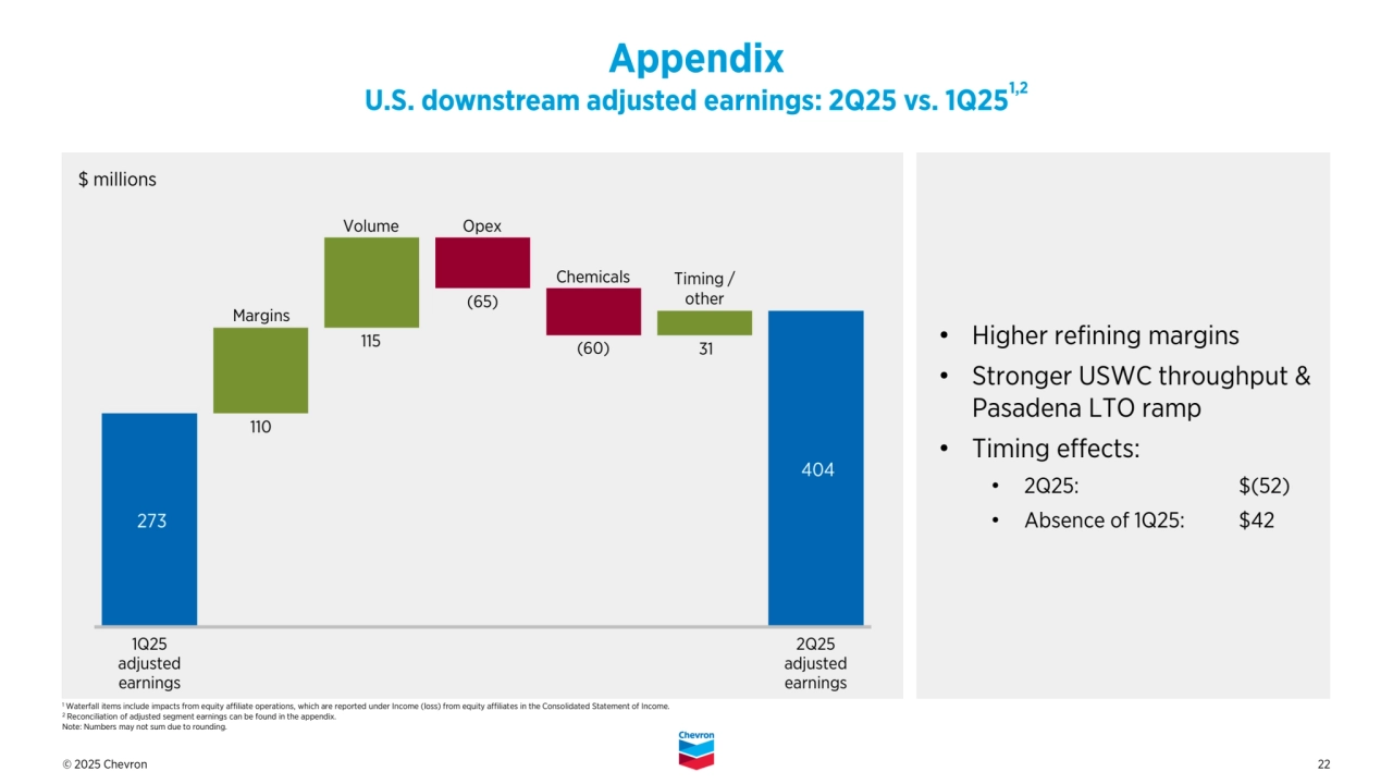 © 2025 Chevron 22
• Higher refining margins
• Stronger USWC throughput & 
Pasadena LTO ramp 
• Timing effects:
• 2Q25: $(52)
• Absence of 1Q25: $42
Appendix
U.S. downstream adjusted earnings: 2Q25 vs. 1Q251,2
Margins
Volume
(65)
1Q25
adjusted
earnings
2Q25 
adjusted 
earnings 
Timing / 
other
$ millions 
110
Opex
31 115
1 Waterfall items include impacts from equity affiliate operations, which are reported under Income (loss) from equity affiliates in the Consolidated Statement of Income. 
2 Reconciliation of adjusted segment earnings can be found in the appendix. 
Note: Numbers may not sum due to rounding. 
Chemicals
(60)
