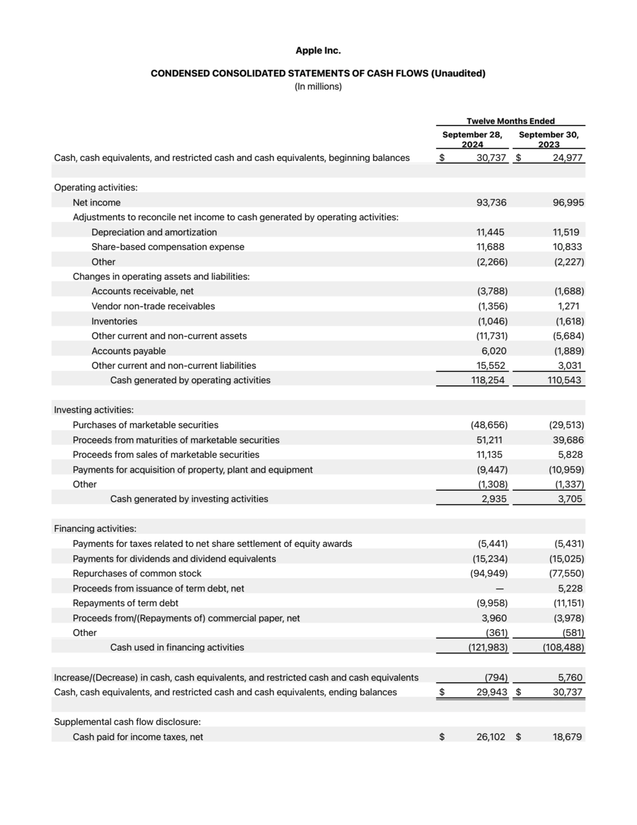 Apple Inc.
CONDENSED CONSOLIDATED STATEMENTS OF CASH FLOWS (Unaudited)
(In millions)
Twelve Mont…