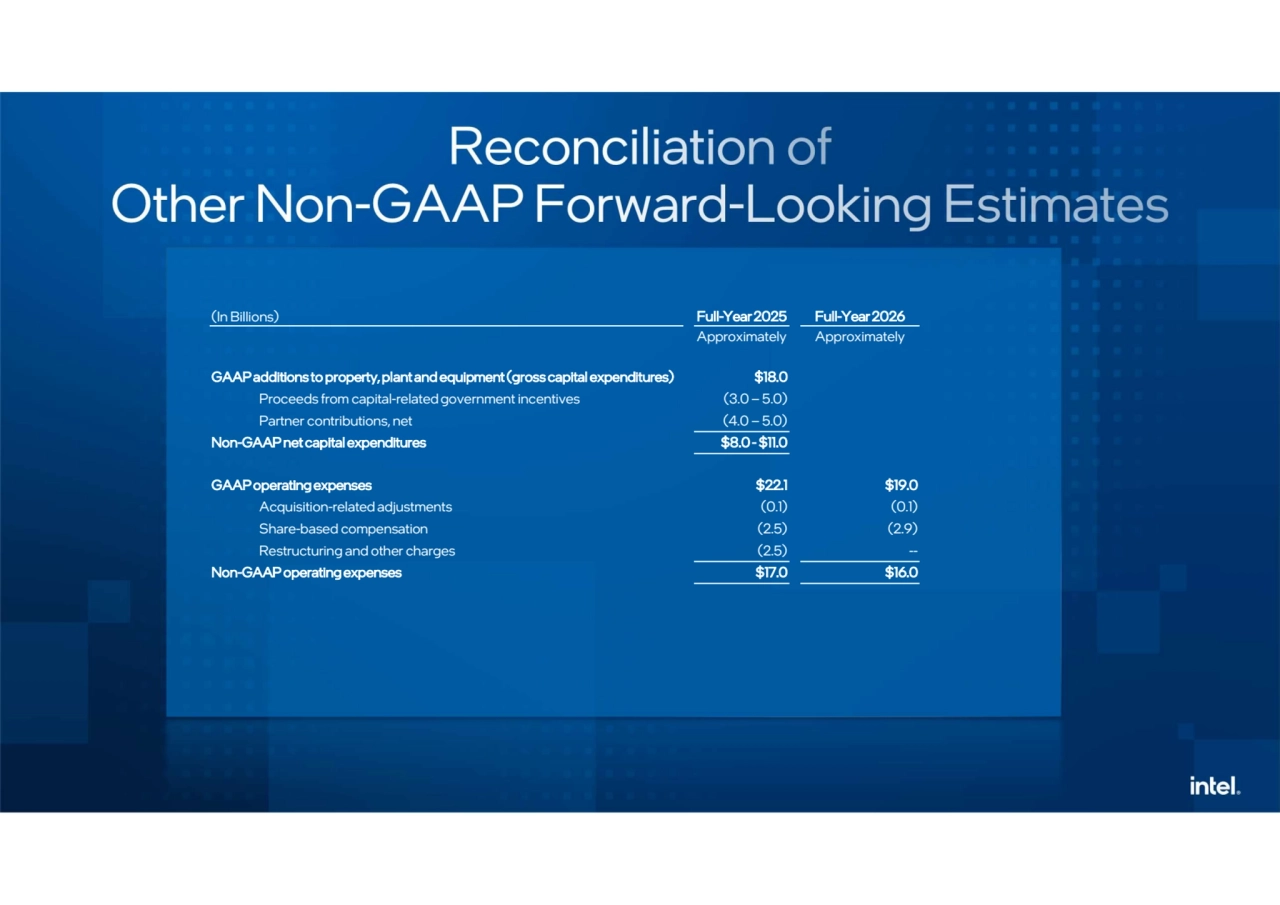 (In Billions) Full-Year 2025 Full-Year 2026
Approximately Approximately
GAAP additions to property, plant and equipment (gross capital expenditures) $18.0
Proceeds from capital-related government incentives (3.0 – 5.0)
Partner contributions, net (4.0 – 5.0)
Non-GAAP net capital expenditures $8.0 - $11.0
GAAP operating expenses $22.1 $19.0
Acquisition-related adjustments (0.1) (0.1)
Share-based compensation (2.5) (2.9)
Restructuring and other charges (2.5) -- Non-GAAP operating expenses $17.0 $16.0
