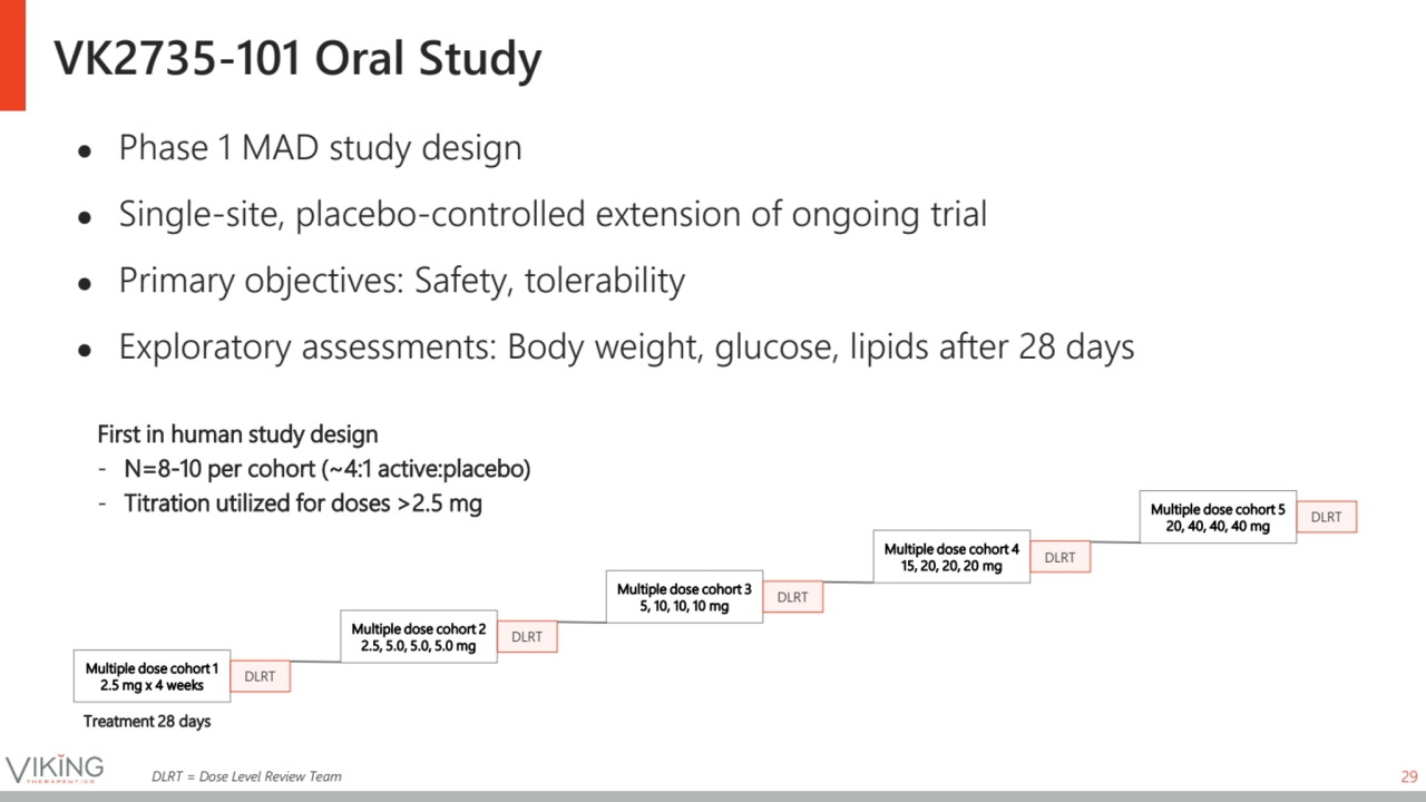 VK2735-101 Oral Study
29
● Phase 1 MAD study design
● Single-site, placebo-controlled extension …