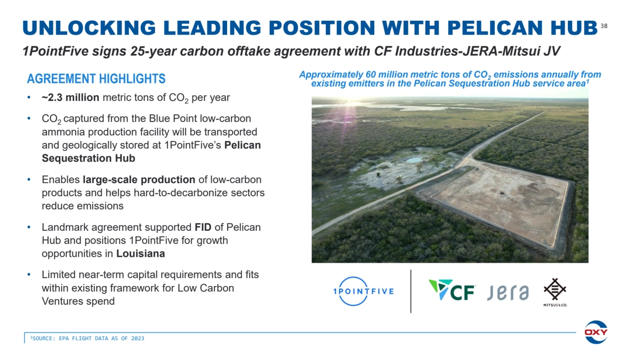 UNLOCKING LEADING POSITION WITH PELICAN HUB
1PointFive signs 25-year carbon offtake agreement with CF Industries-JERA-Mitsui JV
• ~2.3 million metric tons of CO2 per year
• CO2 captured from the Blue Point low-carbon 
ammonia production facility will be transported 
and geologically stored at 1PointFive’s Pelican 
Sequestration Hub
• Enables large-scale production of low-carbon 
products and helps hard-to-decarbonize sectors 
reduce emissions
• Landmark agreement supported FID of Pelican 
Hub and positions 1PointFive for growth 
opportunities in Louisiana 
• Limited near-term capital requirements and fits 
within existing framework for Low Carbon 
Ventures spend
Approximately 60 million metric tons of CO2 emissions annually from 
existing emitters in the Pelican Sequestration Hub service area AGREEMENT HIGHLIGHTS 1
1SOURCE: EPA FLIGHT DATA AS OF 2023
38