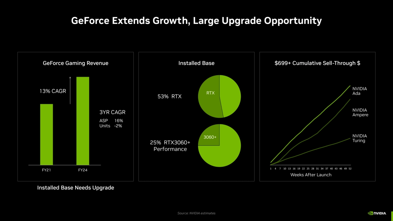 GeForce Extends Growth, Large Upgrade Opportunity
Installed Base Needs Upgrade
FY21 FY24
3YR CAG…