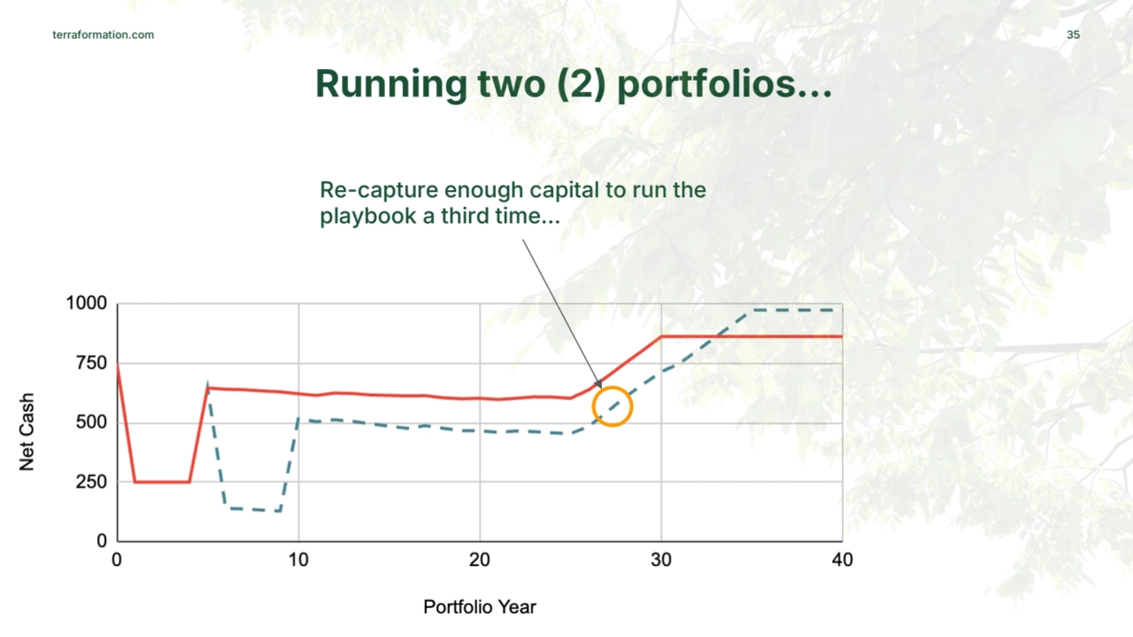 terraformation.com 35
Running two (2) portfolios…
Re-capture enough capital to run the 
playbook…