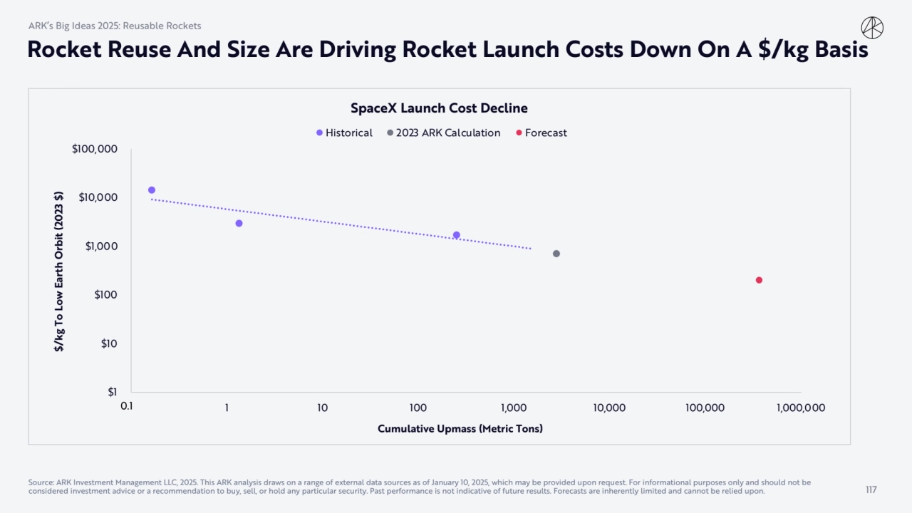 Rocket Reuse And Size Are Driving Rocket Launch Costs Down On A $/kg Basis
ARK’s Big Ideas 2025: R…