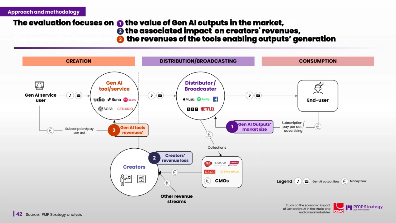 42
Study on the economic impact 
of Generative AI in the Music and 
Audiovisual industries Source: PMP Strategy analysis 
CREATION DISTRIBUTION/BROADCASTING CONSUMPTION
Gen AI 
tool/service
Gen AI service 
user
Distributor / 
Broadcaster
Subscription/pay 
per act
Subscription / 
pay per act / 
advertising
Creators
Creators’ 
revenue loss 2
End-user
Collections
CMOs
Other revenue 
streams
Legend Gen AI output flow Money flow
Gen AI tools 
revenues’ 3
Gen AI Outputs’ 
market size 1
Approach and methodology
The evaluation focuses on (1)the value of Gen AI outputs in the market, 2) 
The evaluation focuses on(1) the associated impact on creators' revenues, 
The evaluation focuses on (1) the revenues of the tools enabling outputs’ generation
1
2
3