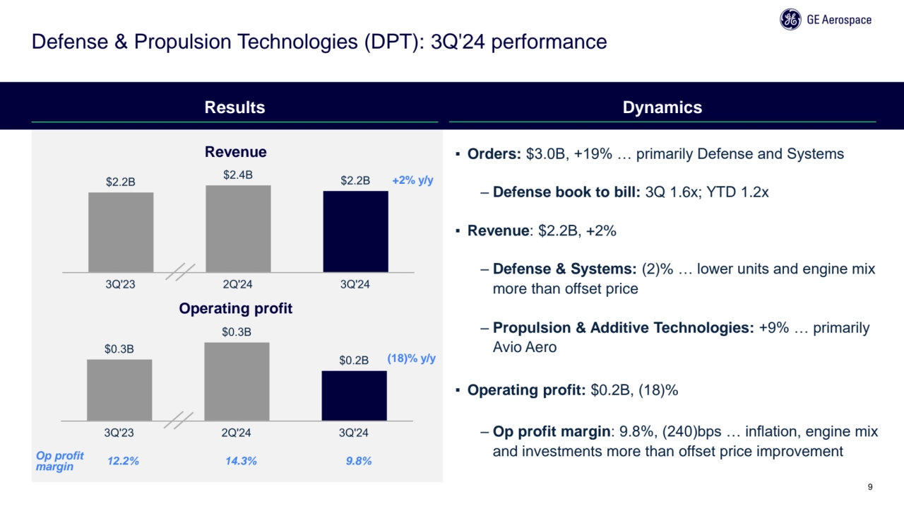 9
Op profit 
margin 12.2% 14.3% 9.8%
Defense & Propulsion Technologies (DPT): 3Q'24 performance
…