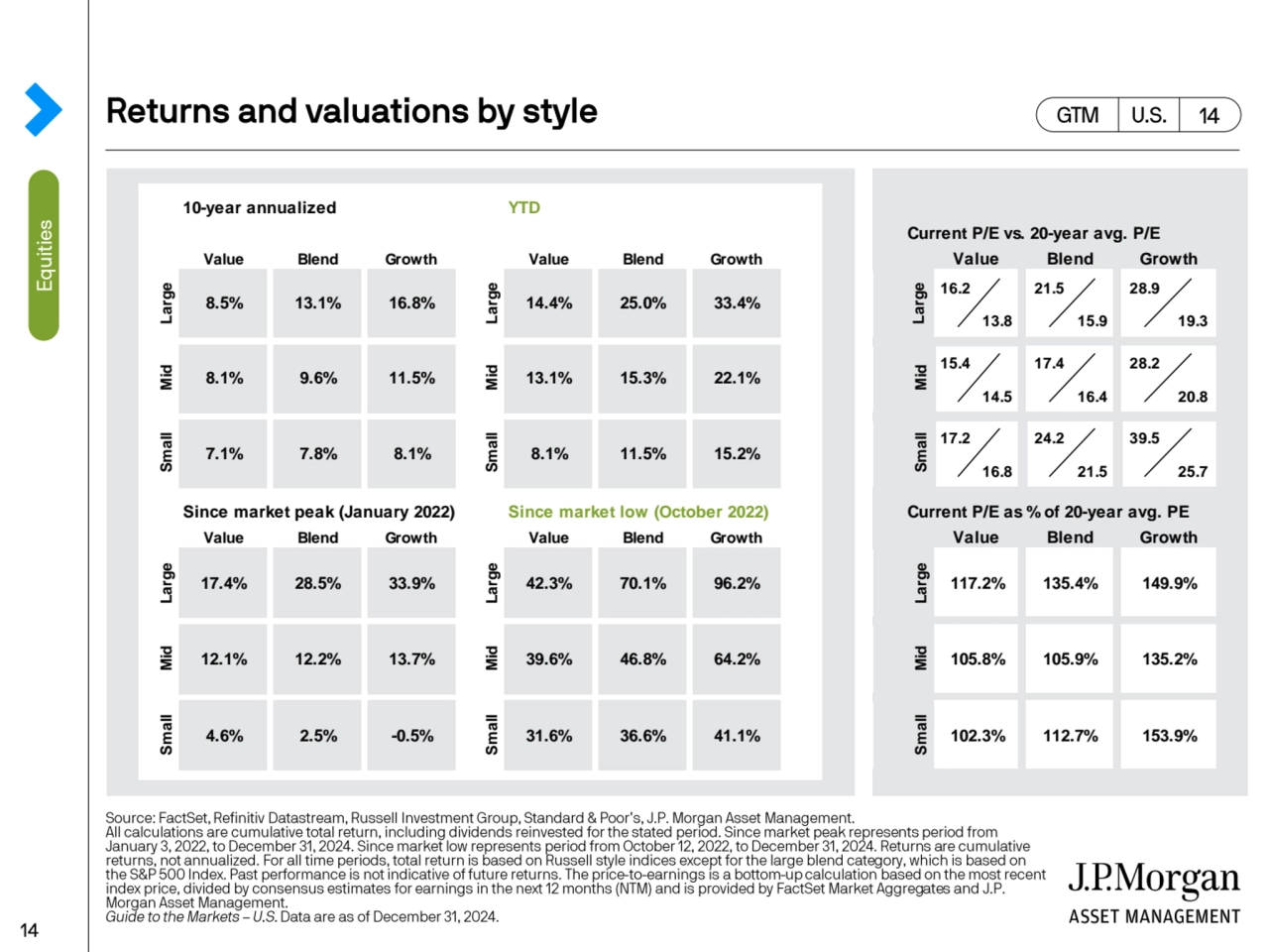 Current P/E vs. 20-year avg. P/E
Value Blend Growth Value Blend Growth
16.2 21.5 28.9
13.8 15.9 …