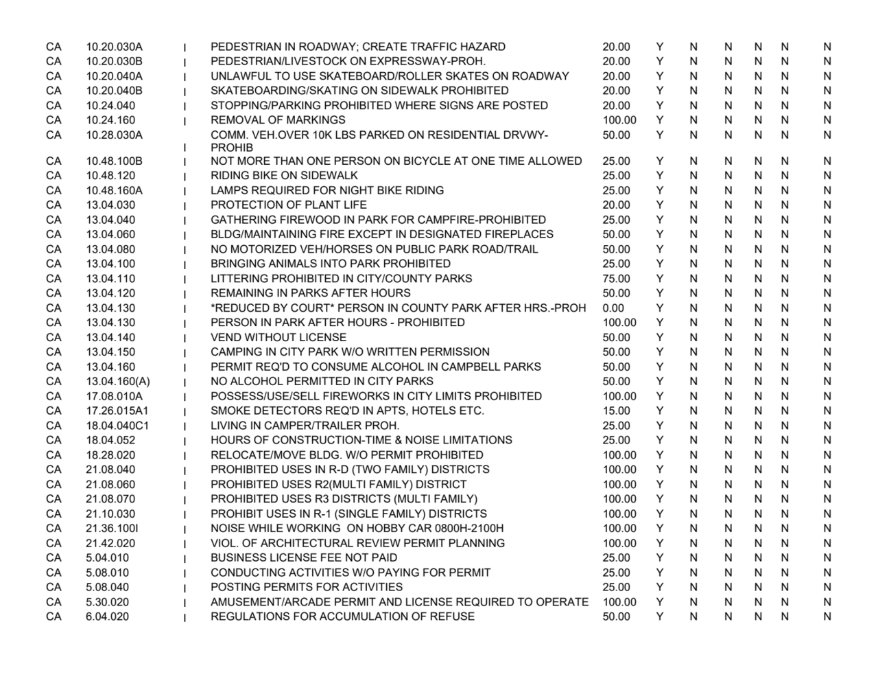 CA 10.20.030A I PEDESTRIAN IN ROADWAY; CREATE TRAFFIC HAZARD 20.00 Y N N N N N
CA 10.20.030B I PED…