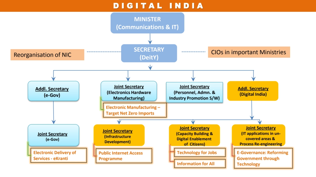 D I G I T A L I N D I A 
MINISTER
(Communications & IT)
SECRETARY
(DeitY)
Addl. Secretary
(e-…