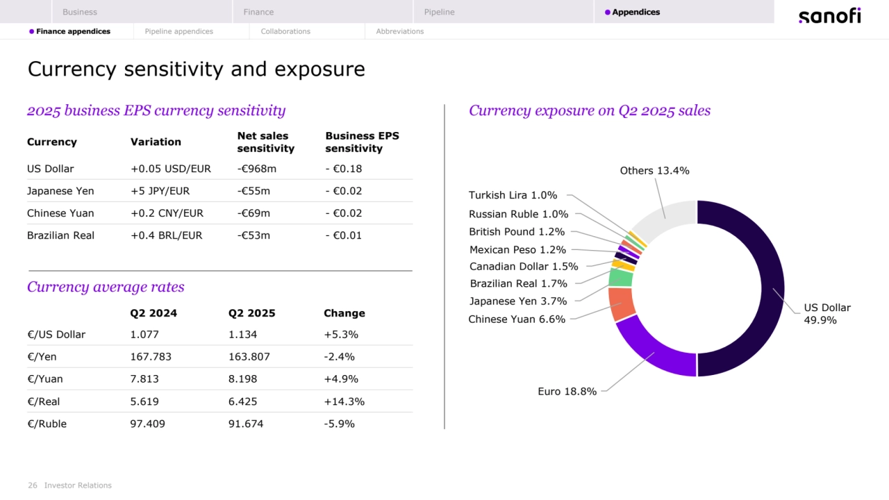 26 Investor Relations
Currency sensitivity and exposure
Currency Variation Net sales 
sensitivity 
Business EPS 
sensitivity 
US Dollar +0.05 USD/EUR -€968m - €0.18
Japanese Yen +5 JPY/EUR -€55m - €0.02
Chinese Yuan +0.2 CNY/EUR -€69m - €0.02
Brazilian Real +0.4 BRL/EUR -€53m - €0.01
Currency average rates
Q2 2024 Q2 2025 Change
€/US Dollar 1.077 1.134 +5.3%
€/Yen 167.783 163.807 -2.4%
€/Yuan 7.813 8.198 +4.9%
€/Real 5.619 6.425 +14.3%
€/Ruble 97.409 91.674 -5.9%
US Dollar 
49.9%
Euro 18.8%
Chinese Yuan 6.6%
Japanese Yen 3.7%
Brazilian Real 1.7%
Canadian Dollar 1.5%
Mexican Peso 1.2%
British Pound 1.2%
Russian Ruble 1.0%
Turkish Lira 1.0%
Others 13.4%
2025 business EPS currency sensitivity Currency exposure on Q2 2025 sales
Business Finance Pipeline Appendices
 Finance appendices Pipeline appendices Collaborations Abbreviations
