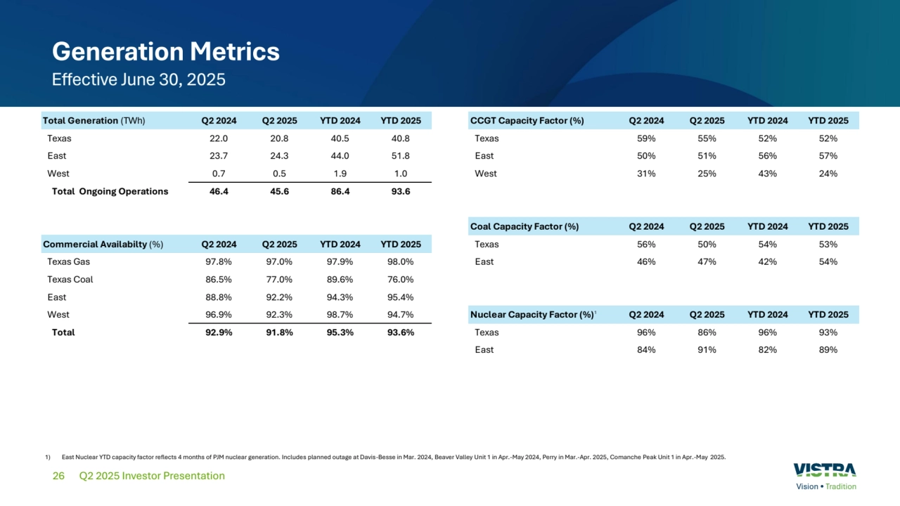 26
Generation Metrics
Effective June 30, 2025
Q2 2025 Investor Presentation
1) East Nuclear YTD capacity factor reflects 4 months of PJM nuclear generation. Includes planned outage at Davis-Besse in Mar. 2024, Beaver Valley Unit 1 in Apr.-May 2024, Perry in Mar.-Apr. 2025, Comanche Peak Unit 1 in Apr.-May 2025. 
Total Generation (TWh) Q2 2024 Q2 2025 YTD 2024 YTD 2025 CCGT Capacity Factor (%) Q2 2024 Q2 2025 YTD 2024 YTD 2025
Texas 22.0 20.8 40.5 40.8 Texas 59% 55% 52% 52%
East 23.7 24.3 44.0 51.8 East 50% 51% 56% 57%
West 0.7 0.5 1.9 1.0 West 31% 25% 43% 24%
Total Ongoing Operations 46.4 45.6 86.4 93.6
Coal Capacity Factor (%) Q2 2024 Q2 2025 YTD 2024 YTD 2025
Commercial Availabilty (%) Q2 2024 Q2 2025 YTD 2024 YTD 2025 Texas 56% 50% 54% 53%
Texas Gas 97.8% 97.0% 97.9% 98.0% East 46% 47% 42% 54%
Texas Coal 86.5% 77.0% 89.6% 76.0% 
East 88.8% 92.2% 94.3% 95.4% 
West 96.9% 92.3% 98.7% 94.7% Nuclear Capacity Factor (%)1 Q2 2024 Q2 2025 YTD 2024 YTD 2025
Total 92.9% 91.8% 95.3% 93.6% Texas 96% 86% 96% 93%
East 84% 91% 82% 89%