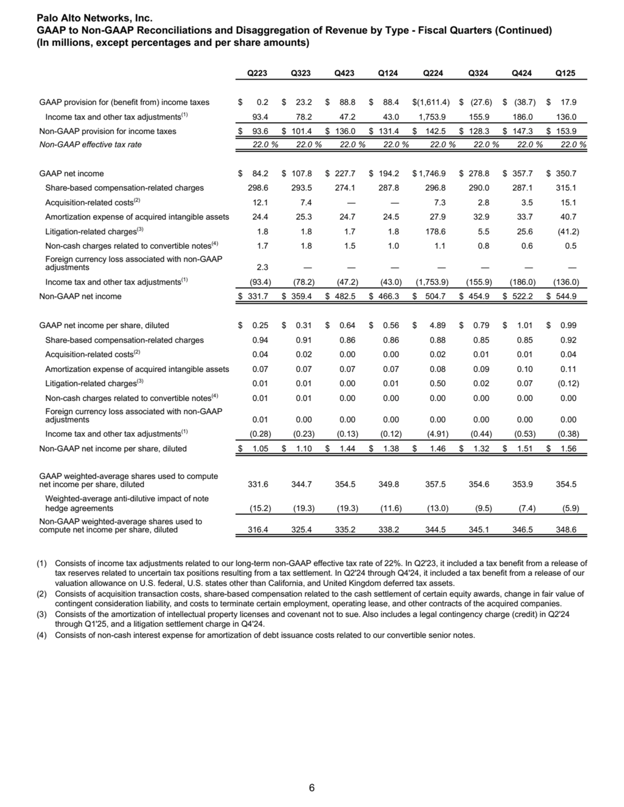 Q223 Q323 Q423 Q124 Q224 Q324 Q424 Q125
GAAP provision for (benefit from) income taxes $ 0.2 $ 23.…