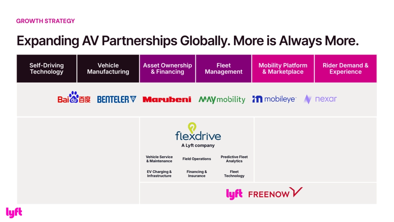Self-Driving
Technology
Vehicle
Manufacturing
Asset Ownership
& Financing
Fleet
Management
Mobility Platform
& Marketplace
Rider Demand &
Experience
A Lyft company
Vehicle Service
& Maintenance Field Operations Predictive Fleet Analytics
EV Charging &
Infrastructure
Financing &
Insurance
Fleet
Technology
GROWTH STRATEGY
Expanding AV Partnerships Globally. More is Always More.