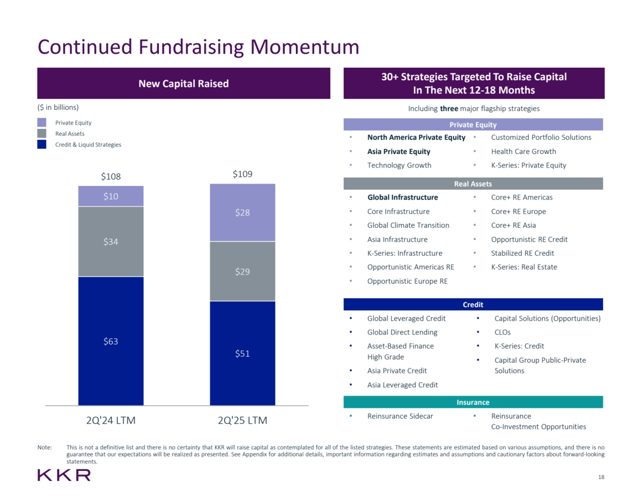 18
New Capital Raised 30+ Strategies Targeted To Raise Capital
In The Next 12-18 Months
$63
$51
$34
$29
$10
$28
$108 $109
2Q'24 LTM 2Q'25 LTM
Private Equity
Real Assets
Credit & Liquid Strategies
($ in billions)
Note: This is not a definitive list and there is no certainty that KKR will raise capital as contemplated for all of the listed strategies. These statements are estimated based on various assumptions, and there is no
guarantee that our expectations will be realized as presented. See Appendix for additional details, important information regarding estimates and assumptions and cautionary factors about forward-looking
statements.
Private Equity
• North America Private Equity
• Asia Private Equity
• Technology Growth
• Customized Portfolio Solutions
• Health Care Growth
• K-Series: Private Equity
Real Assets
• Global Infrastructure
• Core Infrastructure
• Global Climate Transition
• Asia Infrastructure
• K-Series: Infrastructure
• Opportunistic Americas RE
• Opportunistic Europe RE
• Core+ RE Americas
• Core+ RE Europe
• Core+ RE Asia
• Opportunistic RE Credit
• Stabilized RE Credit
• K-Series: Real Estate
Credit
• Global Leveraged Credit
• Global Direct Lending
• Asset-Based Finance 
High Grade
• Asia Private Credit
• Asia Leveraged Credit
• Capital Solutions (Opportunities)
• CLOs
• K-Series: Credit
• Capital Group Public-Private 
Solutions
Insurance
• Reinsurance Sidecar • Reinsurance
Co-Investment Opportunities
Including three major flagship strategies
Continued Fundraising Momentum