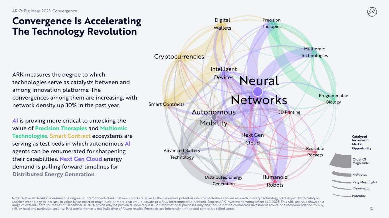 Convergence Is Accelerating 
The Technology Revolution
ARK measures the degree to which 
technol…