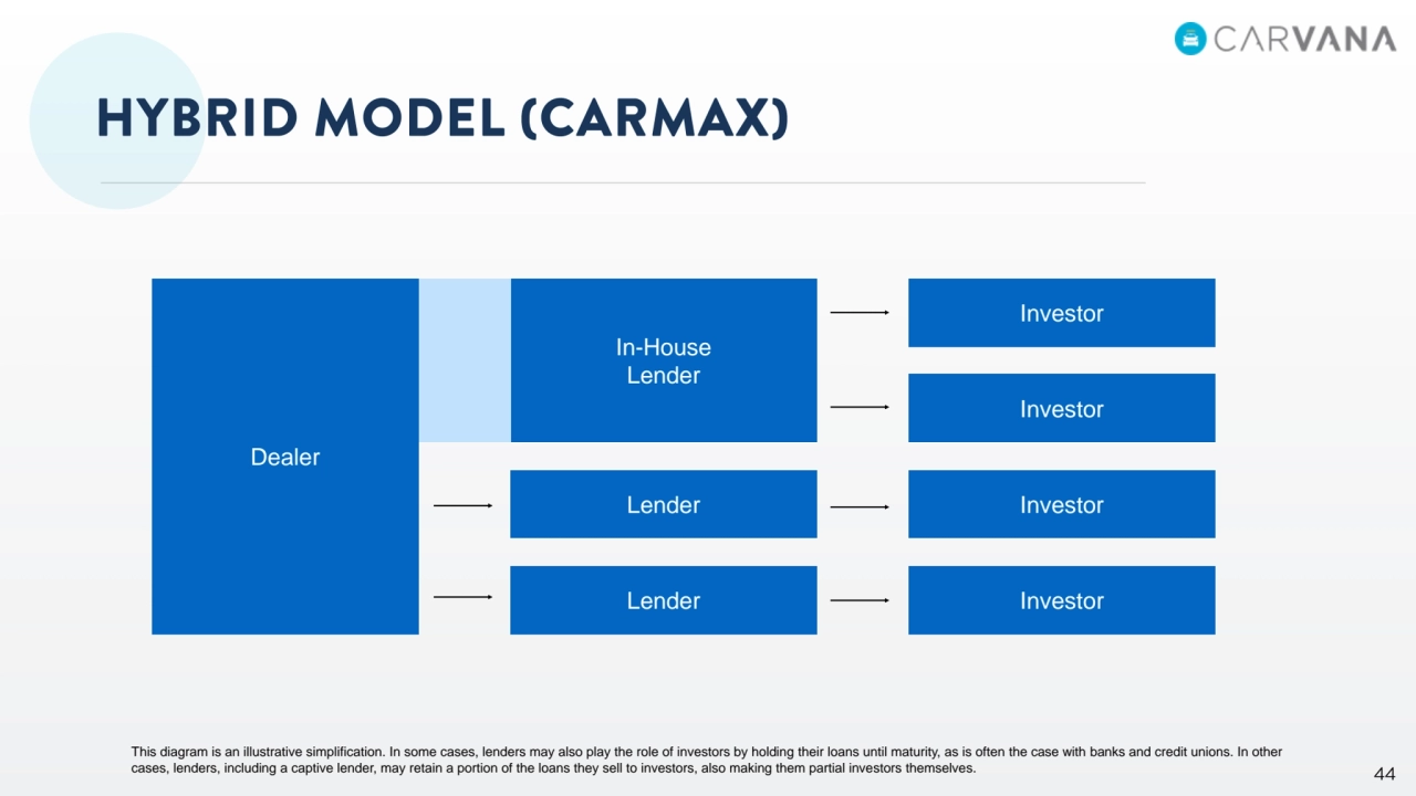 Dealer
In-House 
Lender
Lender
Lender
Investor
Investor
Investor
Investor
This diagram is an illustrative simplification. In some cases, lenders may also play the role of investors by holding their loans until maturity, as is often the case with banks and credit unions. In other 
cases, lenders, including a captive lender, may retain a portion of the loans they sell to investors, also making them partial investors themselves.
