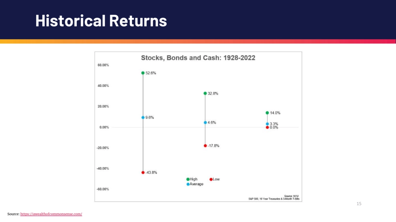 15
Historical Returns
Source: https://awealthofcommonsense.com/