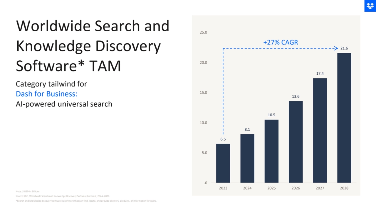 6.5
8.1
10.5
13.6
17.4
21.6
.0
5.0
10.0
15.0
20.0
25.0
2023 2024 2025 2026 2027 2028
+27% CAGR
Worldwide Search and 
Knowledge Discovery 
Software* TAM
Category tailwind for 
Dash for Business:
AI-powered universal search
Note: $ USD in Billions
Source: IDC, Worldwide Search and Knowledge Discovery Software Forecast, 2024–2028
*Search and knowledge discovery software is software that can find, locate, and provide answers, products, or information for users.