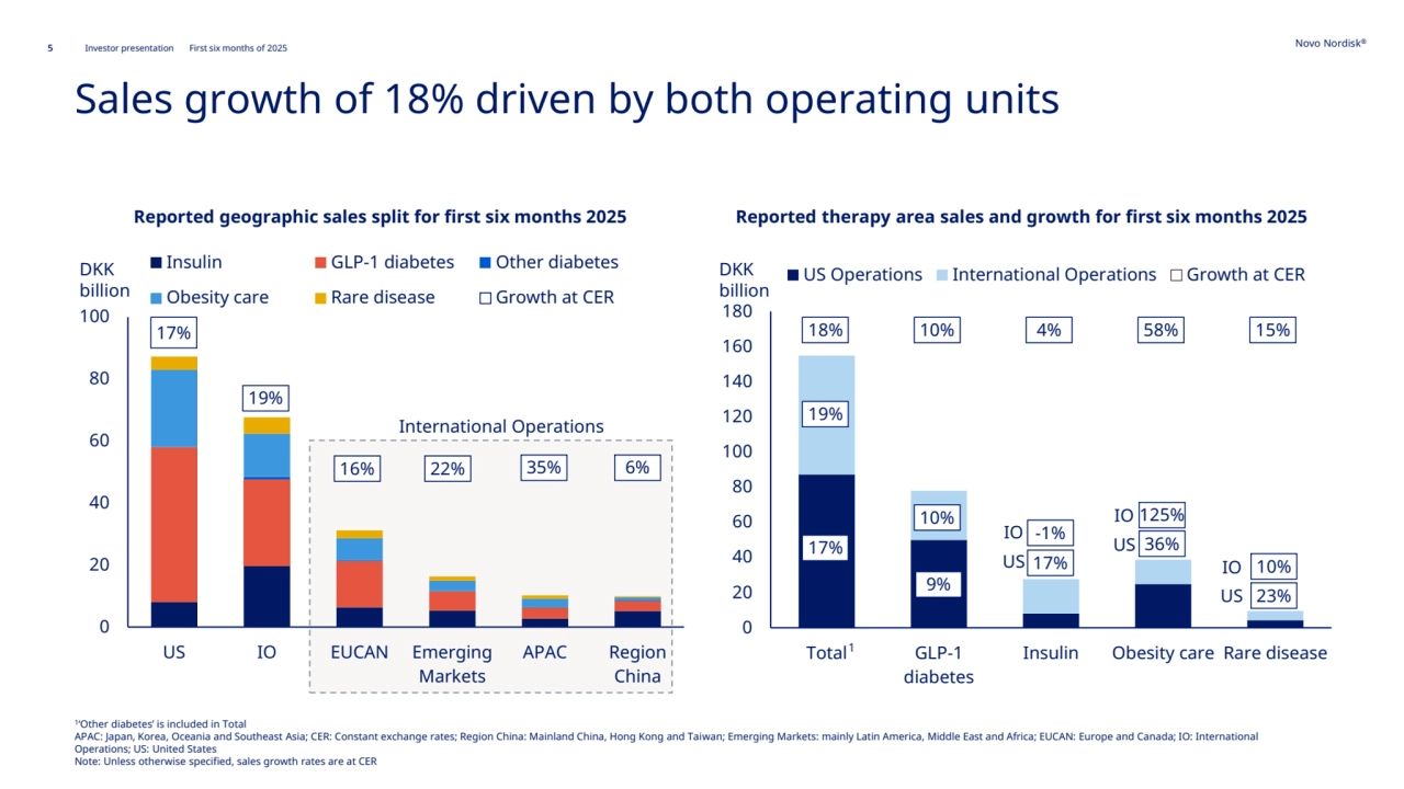 5 Novo Nordisk®
Investor presentation First six months of 2025
0
20
40
60
80
100
US IO EUCAN Emerging
Markets
APAC Region
China
Insulin GLP-1 diabetes Other diabetes
Obesity care Rare disease Growth at CER
0
20
40
60
80
100
120
140
160
180
Total GLP-1
diabetes
Insulin Obesity care Rare disease
US Operations International Operations Growth at CER
International Operations
Reported geographic sales split for first six months 2025
DKK
billion
DKK 
billion
US
IO
US
IO
17%
16% 22% 35%
19%
17%
19%
18%
9%
10%
10%
17%
-1%
4%
36%
125%
58%
23%
10%
15%
Sales growth of 18% driven by both operating units
Reported therapy area sales and growth for first six months 2025
1
1
‘Other diabetes’ is included in Total
APAC: Japan, Korea, Oceania and Southeast Asia; CER: Constant exchange rates; Region China: Mainland China, Hong Kong and Taiwan; Emerging Markets: mainly Latin America, Middle East and Africa; EUCAN: Europe and Canada; IO: International 
Operations; US: United States
Note: Unless otherwise specified, sales growth rates are at CER
6%
US
IO