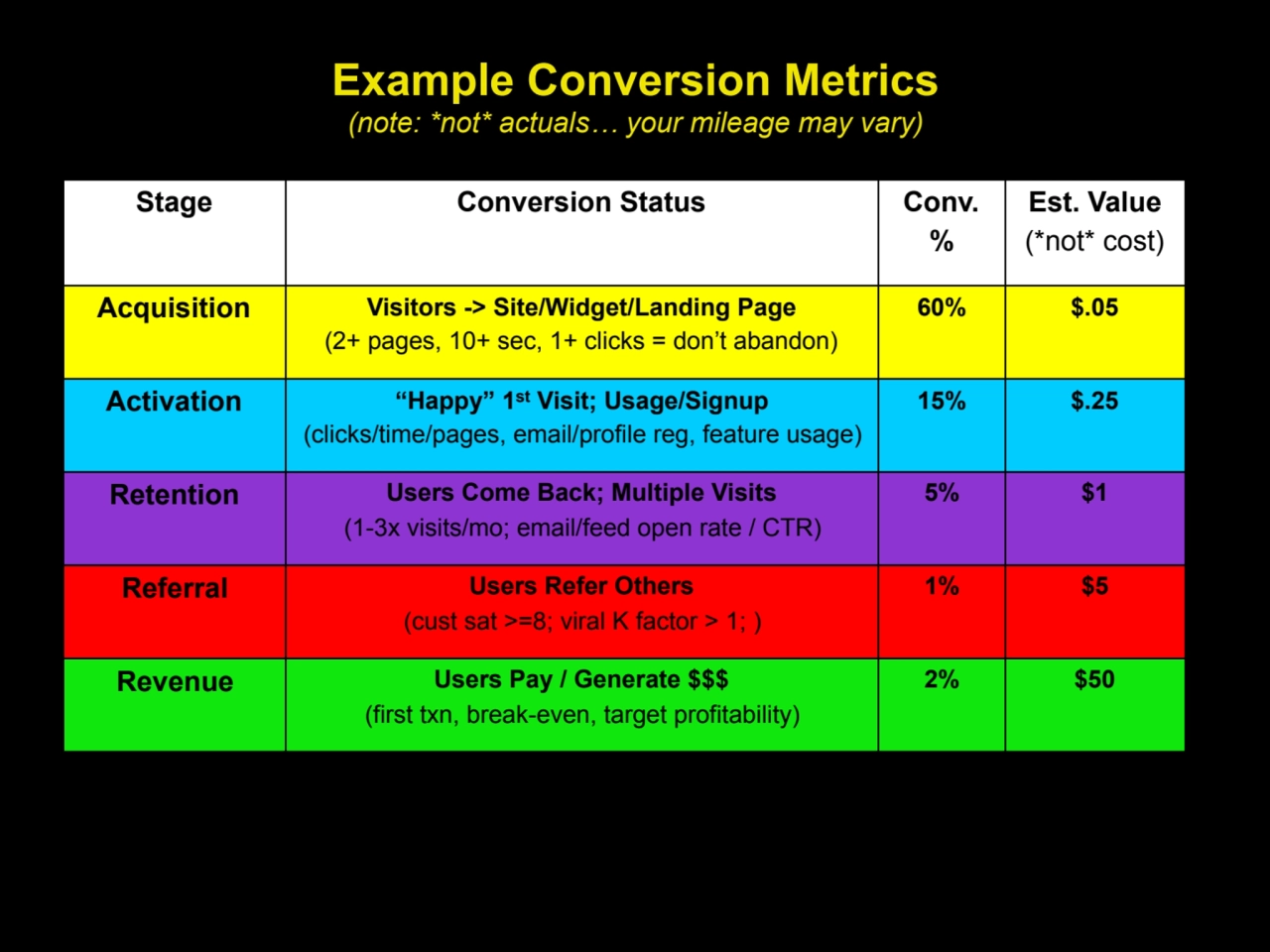 Example Conversion Metrics
(note: *not* actuals… your mileage may vary)
Stage Conversion Status C…