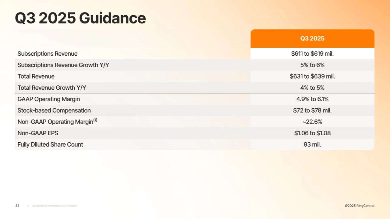 ©2025 RingCentral (1) See appendix for reconciliation to GAAP measure.
Q3 2025
Subscriptions Revenue $611 to $619 mil.
Subscriptions Revenue Growth Y/Y 5% to 6%
Total Revenue $631 to $639 mil.
Total Revenue Growth Y/Y 4% to 5%
GAAP Operating Margin 4.9% to 6.1%
Stock-based Compensation $72 to $78 mil.
Non-GAAP Operating Margin(1) ~22.6%
Non-GAAP EPS $1.06 to $1.08
Fully Diluted Share Count 93 mil.
©2025 RingCentral
Q3 2025 Guidance
34