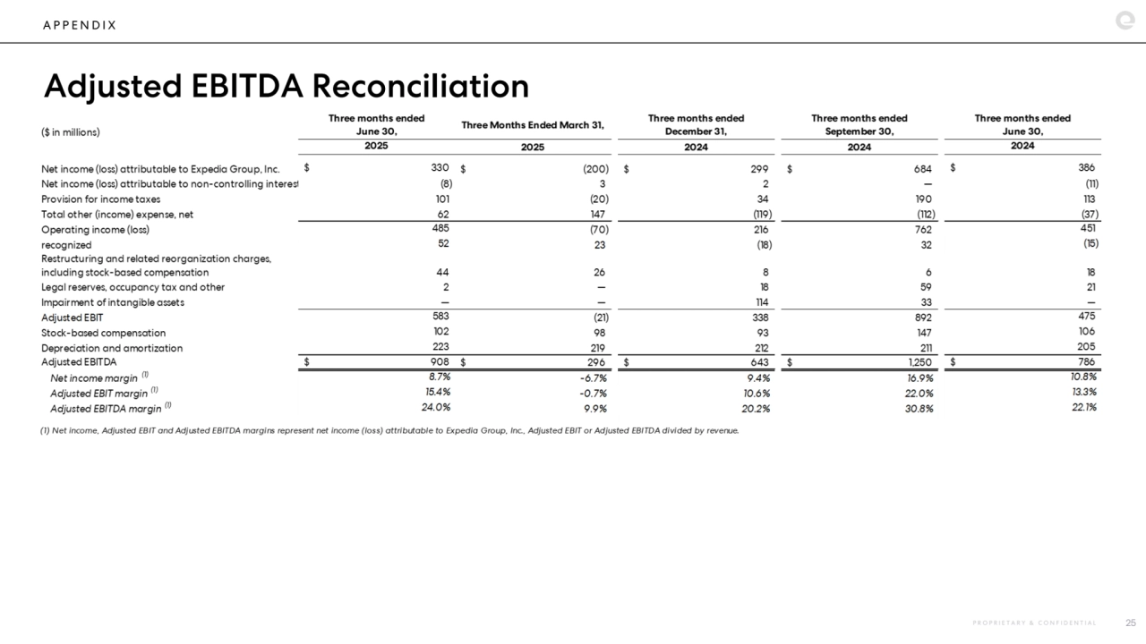A P P E N D I X
Adjusted EBITDA Reconciliation 
P R O P R I E T A R Y & C O N F I D E N T I A L 25