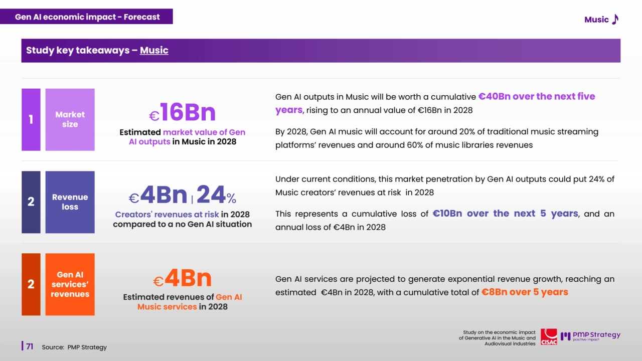71
Study on the economic impact 
of Generative AI in the Music and 
Audiovisual industries Source: PMP Strategy
Gen AI outputs in Music will be worth a cumulative €40Bn over the next five 
years, rising to an annual value of €16Bn in 2028
By 2028, Gen AI music will account for around 20% of traditional music streaming 
platforms’ revenues and around 60% of music libraries revenues
Market 
size 1 €16Bn
Estimated market value of Gen 
AI outputs in Music in 2028
Under current conditions, this market penetration by Gen AI outputs could put 24% of
Music creators’ revenues at risk in 2028
This represents a cumulative loss of €10Bn over the next 5 years, and an
annual loss of €4Bn in 2028
Revenue 
loss 2 €4Bn|24%
Creators' revenues at risk in 2028 
compared to a no Gen AI situation
Gen AI 
services’ 
revenues
2 €4Bn
Estimated revenues of Gen AI 
Music services in 2028
Gen AI services are projected to generate exponential revenue growth, reaching an
estimated €4Bn in 2028, with a cumulative total of €8Bn over 5 years
Study key takeaways – Music 
Gen AI economic impact - Forecast Music