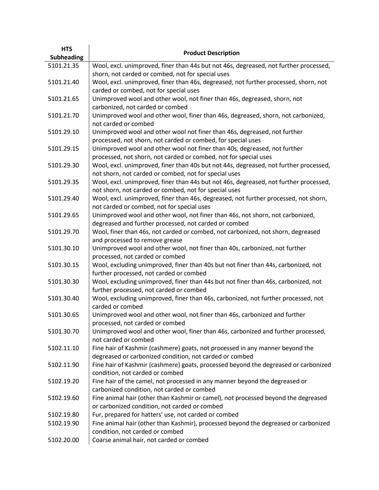 HTS 
Subheading Product Description
5101.21.35 Wool, excl. unimproved, finer than 44s but not 46s…