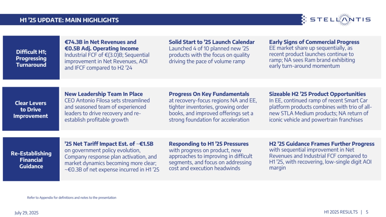 H1 '25 UPDATE: MAIN HIGHLIGHTS
July 29, 2025 H1 2025 RESULTS | 5
Solid Start to '25 Launch Calendar
Launched 4 of 10 planned new '25 
products with the focus on quality 
driving the pace of volume ramp
Clear Levers 
to Drive 
Improvement
Re-Establishing 
Financial 
Guidance
Difficult H1; 
Progressing 
Turnaround
Refer to Appendix for definitions and notes to the presentation
€74.3B in Net Revenues and
€0.5B Adj. Operating Income
Industrial FCF of €(3.0)B; Sequential 
improvement in Net Revenues, AOI 
and IFCF compared to H2 '24
Early Signs of Commercial Progress
EE market share up sequentially, as 
recent product launches continue to 
ramp; NA sees Ram brand exhibiting 
early turn-around momentum
'25 Net Tariff Impact Est. of ~€1.5B
on government policy evolution, 
Company response plan activation, and 
market dynamics becoming more clear; 
~€0.3B of net expense incurred in H1 '25
H2 '25 Guidance Frames Further Progress
with sequential improvement in Net 
Revenues and Industrial FCF compared to 
H1 '25, with recovering, low-single digit AOI 
margin
New Leadership Team In Place 
CEO Antonio Filosa sets streamlined 
and seasoned team of experienced 
leaders to drive recovery and reestablish profitable growth
Sizeable H2 '25 Product Opportunities
In EE, continued ramp of recent Smart Car 
platform products combines with trio of allnew STLA Medium products; NA return of 
iconic vehicle and powertrain franchises
Progress On Key Fundamentals
at recovery-focus regions NA and EE, 
tighter inventories, growing order 
books, and improved offerings set a 
strong foundation for acceleration
Responding to H1 '25 Pressures
with progress on product, new 
approaches to improving in difficult 
segments, and focus on addressing 
cost and execution headwinds