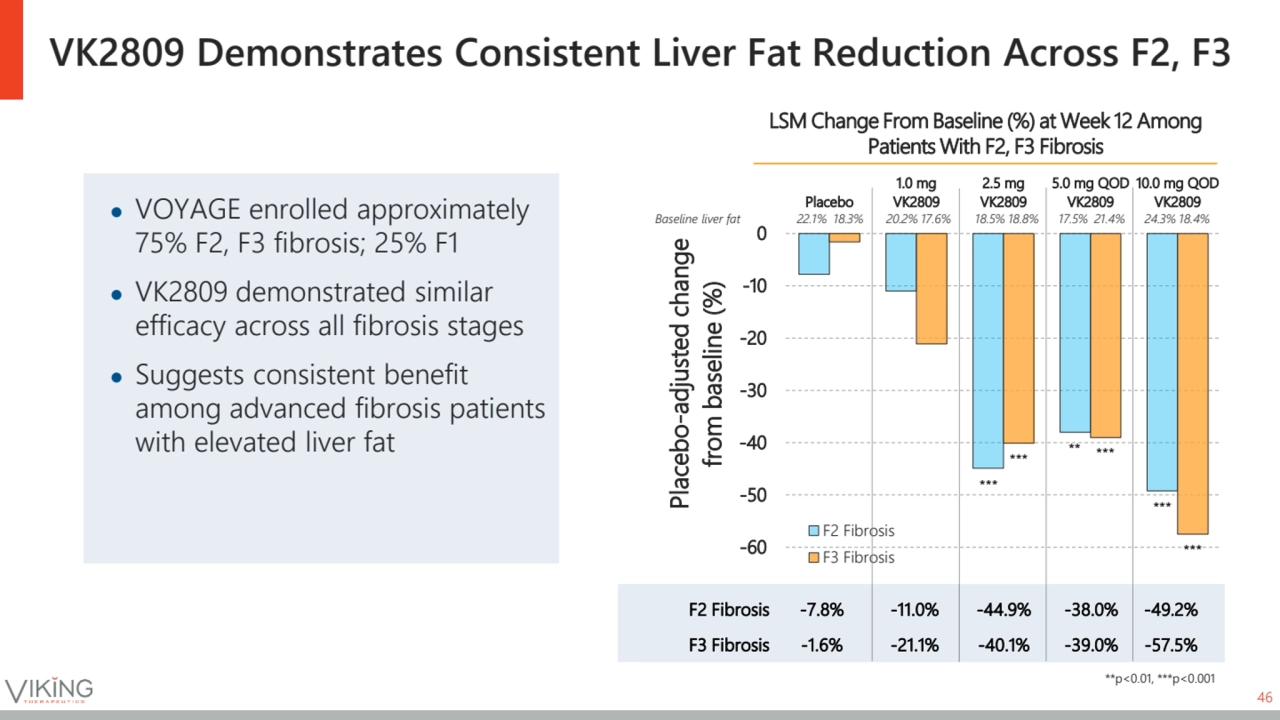 VK2809 Demonstrates Consistent Liver Fat Reduction Across F2, F3
● VOYAGE enrolled approximately 
…