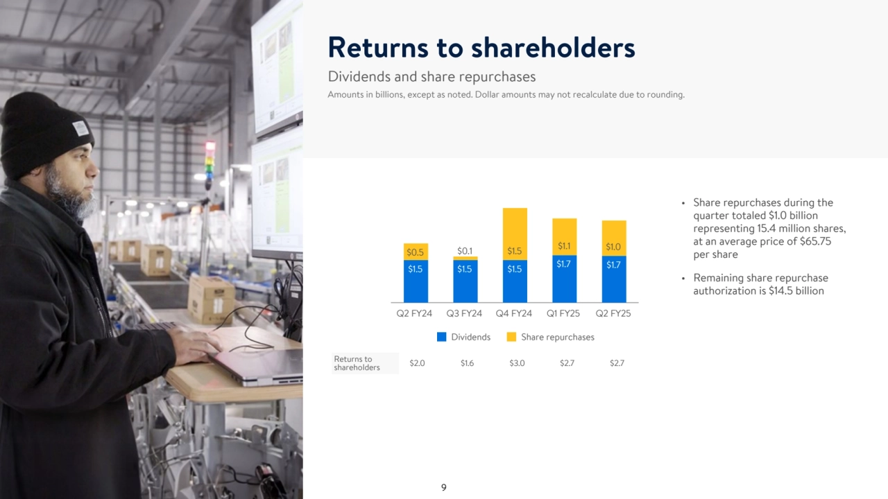 Dividends and share repurchases
Amounts in billions, except as noted. Dollar amounts may not recalculate due to rounding.
• Share repurchases during the 
quarter totaled $1.0 billion 
representing 15.4 million shares, 
at an average price of $65.75 
per share
• Remaining share repurchase 
authorization is $14.5 billion
Returns to 
shareholders $2.0 $1.6 $3.0 $2.7 $2.7
Returns to shareholders
$1.5 $1.5 $1.5 $1.7 $1.7
$0.5 $0.1 $1.5 $1.1 $1.0
Dividends Share repurchases
Q2 FY24 Q3 FY24 Q4 FY24 Q1 FY25 Q2 FY25
9