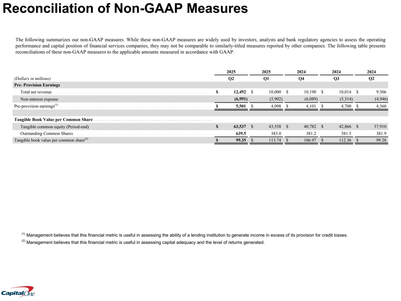 2025 2025 2024 2024 2024
(Dollars in millions) Q2 Q1 Q4 Q3 Q2
Pre- Provision Earnings
Total net revenue . . . . . . . . . . . . . . . . . . . . . . . . . . . . . . . . . . . . . . . . . . . . . . . . . . . . . . . . . . . . . . . . . . . . . . . $ 12,492 $ 10,000 $ 10,190 $ 10,014 $ 9,506 
Non-interest expense . . . . . . . . . . . . . . . . . . . . . . . . . . . . . . . . . . . . . . . . . . . . . . . . . . . . . . . . . . . . . . . . . . . . (6,991) (5,902) (6,089) (5,314) (4,946) 
Pre-provision earnings(1) . . . . . . . . . . . . . . . . . . . . . . . . . . . . . . . . . . . . . . . . . . . . . . . . . . . . . . . . . . . . . . . . . . . . $ 5,501 $ 4,098 $ 4,101 $ 4,700 $ 4,560 
Tangible Book Value per Common Share . . . . . . . . . . . . . . . . . . . . . . . . . . . . . . . . . . . . . . . . . . . . . . . . . . . . .
Tangible common equity (Period-end) . . . . . . . . . . . . . . . . . . . . . . . . . . . . . . . . . . . . . . . . . . . . . . . . . . . . . . $ 63,537 $ 43,558 $ 40,782 $ 42,866 $ 37,910 
Outstanding Common Shares . . . . . . . . . . . . . . . . . . . . . . . . . . . . . . . . . . . . . . . . . . . . . . . . . . . . . . . . . . . . . . 639.5 383.0 381.2 381.5 381.9 
Tangible book value per common share(2) . . . . . . . . . . . . . . . . . . . . . . . . . . . . . . . . . . . . . . . . . . . . . . . . . . . . . . . $ 99.35 $ 113.74 $ 106.97 $ 112.36 $ 99.28 
The following summarizes our non-GAAP measures. While these non-GAAP measures are widely used by investors, analysts and bank regulatory agencies to assess the operating 
performance and capital position of financial services companies, they may not be comparable to similarly-titled measures reported by other companies. The following table presents 
reconciliations of these non-GAAP measures to the applicable amounts measured in accordance with GAAP.
Reconciliation of Non-GAAP Measures
(1) Management believes that this financial metric is useful in assessing the ability of a lending institution to generate income in excess of its provision for credit losses. 
(2) Management believes that this financial metric is useful in assessing capital adequacy and the level of returns generated.