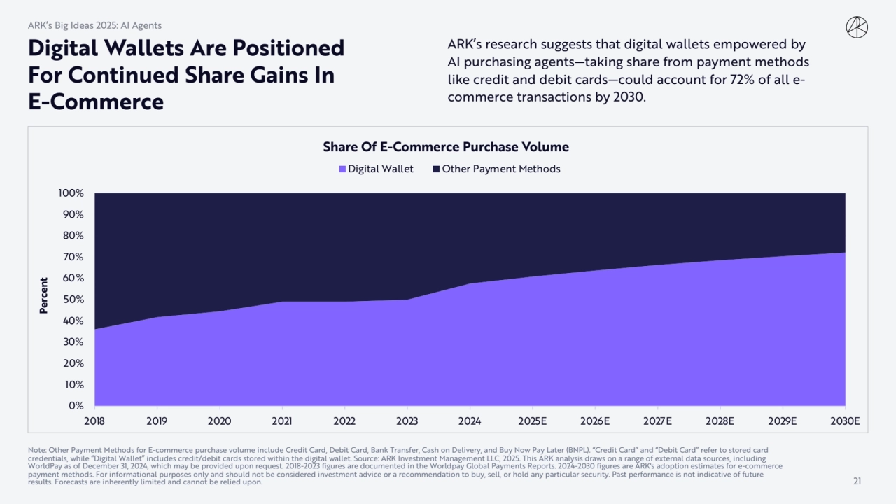 Digital Wallets Are Positioned 
For Continued Share Gains In 
E-Commerce
ARK’s research suggests…