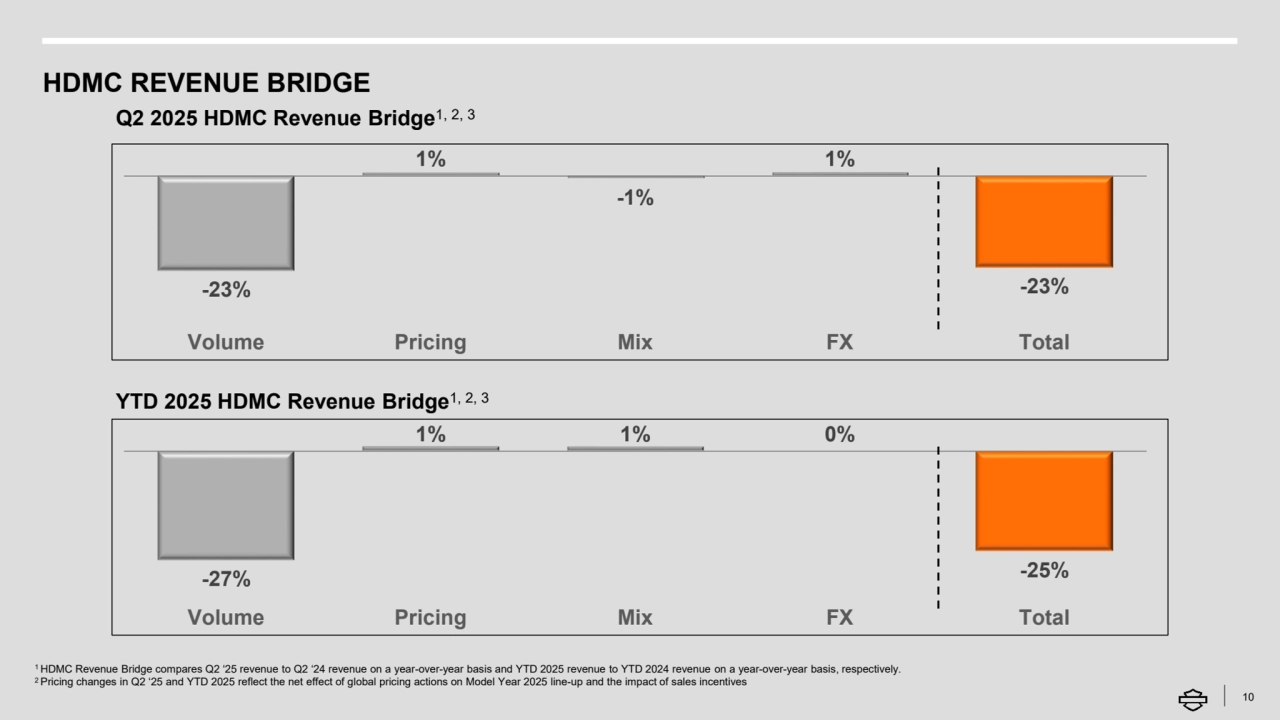 HDMC REVENUE BRIDGE
10
-23%
1%
-1%
1%
-23%
Volume Pricing Mix FX Total
Q2 2025 HDMC Revenue Bridge1, 2, 3
1 HDMC Revenue Bridge compares Q2 ‘25 revenue to Q2 ‘24 revenue on a year-over-year basis and YTD 2025 revenue to YTD 2024 revenue on a year-over-year basis, respectively.
2 Pricing changes in Q2 ‘25 and YTD 2025 reflect the net effect of global pricing actions on Model Year 2025 line-up and the impact of sales incentives
-27%
1% 1% 0%
-25%
Volume Pricing Mix FX Total
YTD 2025 HDMC Revenue Bridge1, 2, 3
